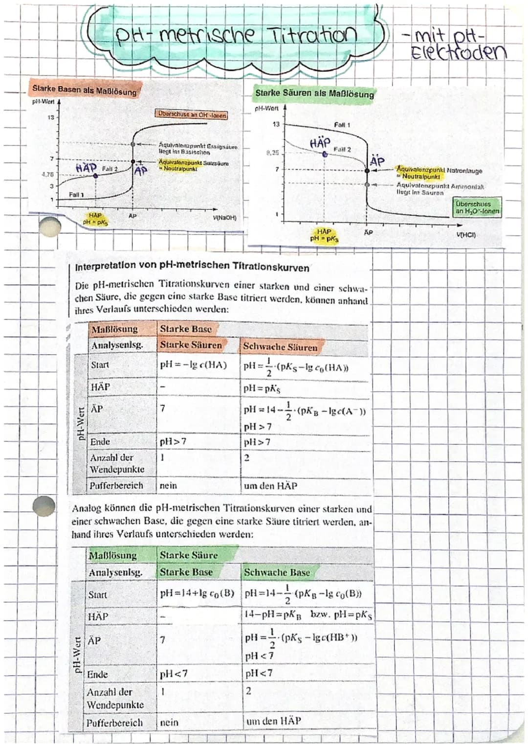 # Säure-Base-Theorie
nach Bronsted
▲ Säure = Protonendonator
Protonen abgeben
Base = Protonenakzeptor
Protonen aufnehmen
Ampholyt = Te
