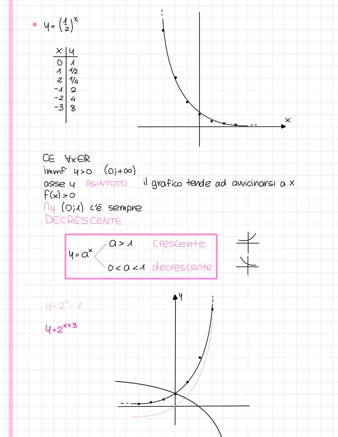 # Funzioni esponenziali
scissione binaria
crescente
Decrescente
Dimezzamento del c 14
•X ad esponente CE. VXEIR
4= a^x
base CE.
a>0