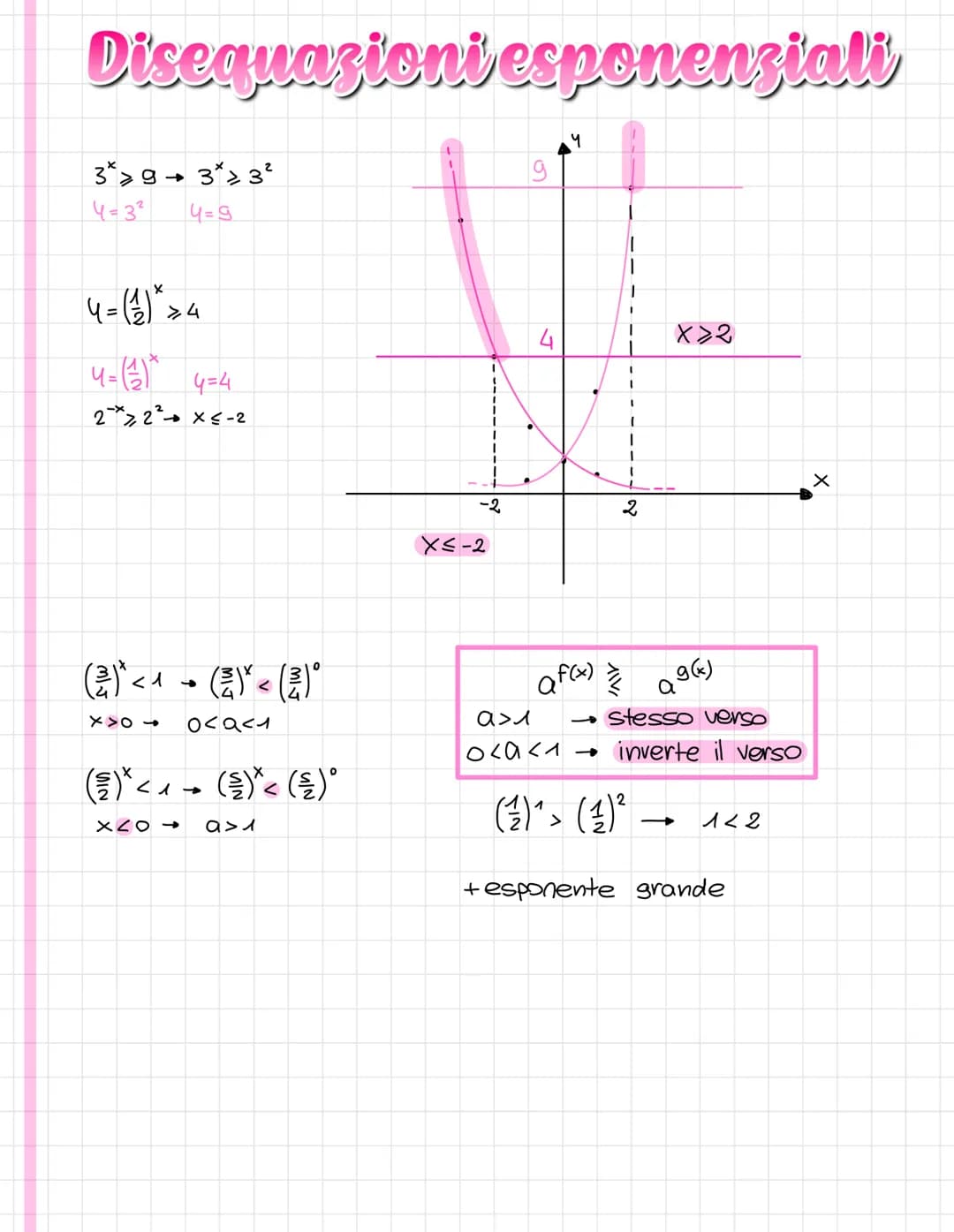 # Funzioni esponenziali
scissione binaria
crescente
Decrescente
Dimezzamento del c 14
•X ad esponente CE. VXEIR
4= a^x
base CE.
a>0