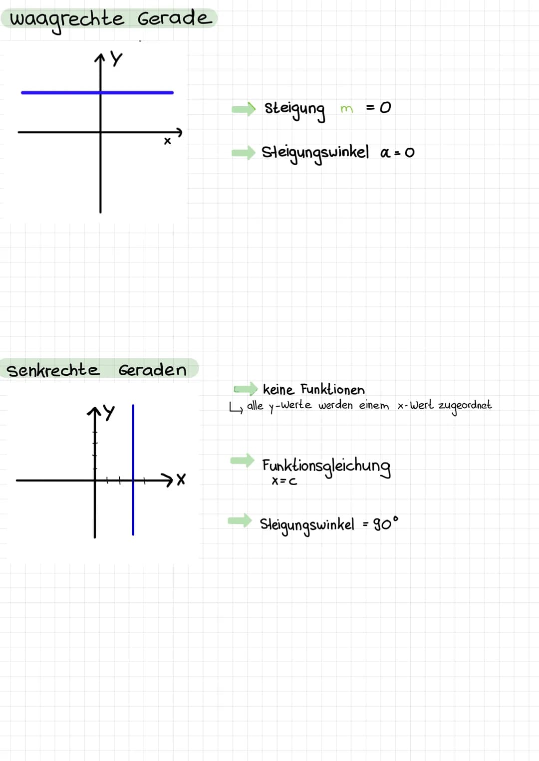 # LINEARE FUNKTIONIEN
graphische Darstellung: Gerade im Koordinalensystem
Funktionsgleichung: f(x) = mx + b
m = Steigung
b = y-Achsenabsc