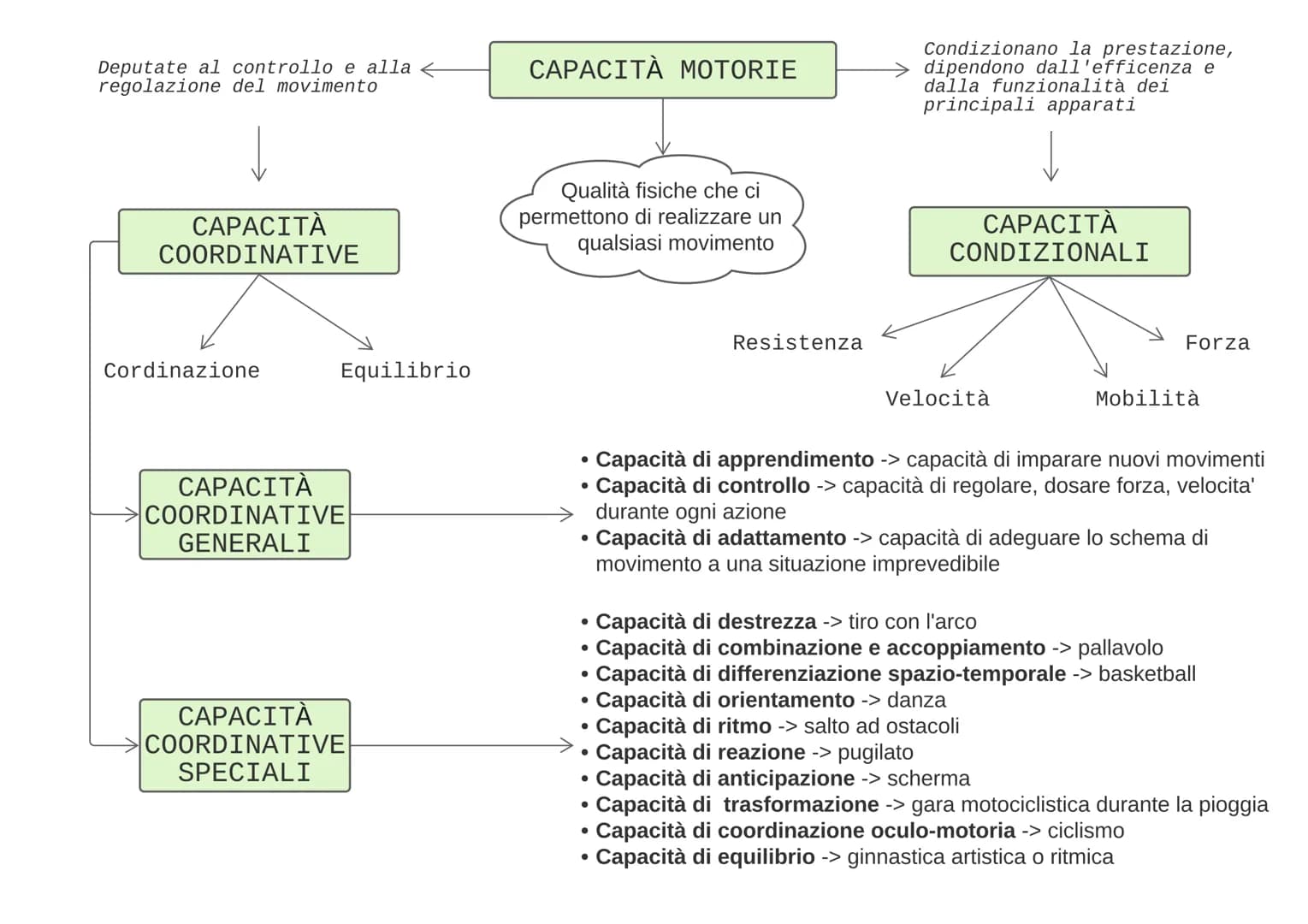 Deputate al controllo e alla
regolazione del movimento
CAPACITÀ MOTORIE
CAPACITÀ
COORDINATIVE
Cordinazione Equilibrio
Qualità fisiche ch