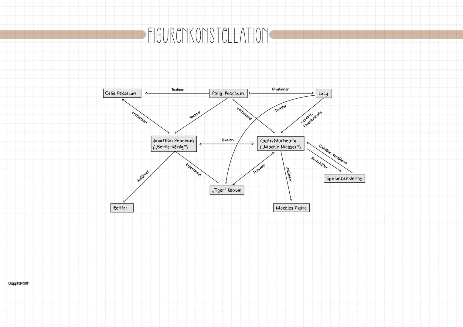 Doppelmoral
# FIGURENKONSTELLATION
To chter
Rivalinnen
Celia Peachum
Polly Peachum
Lucy
Bettler
verheiratet
Anführer
Tochter
Jona