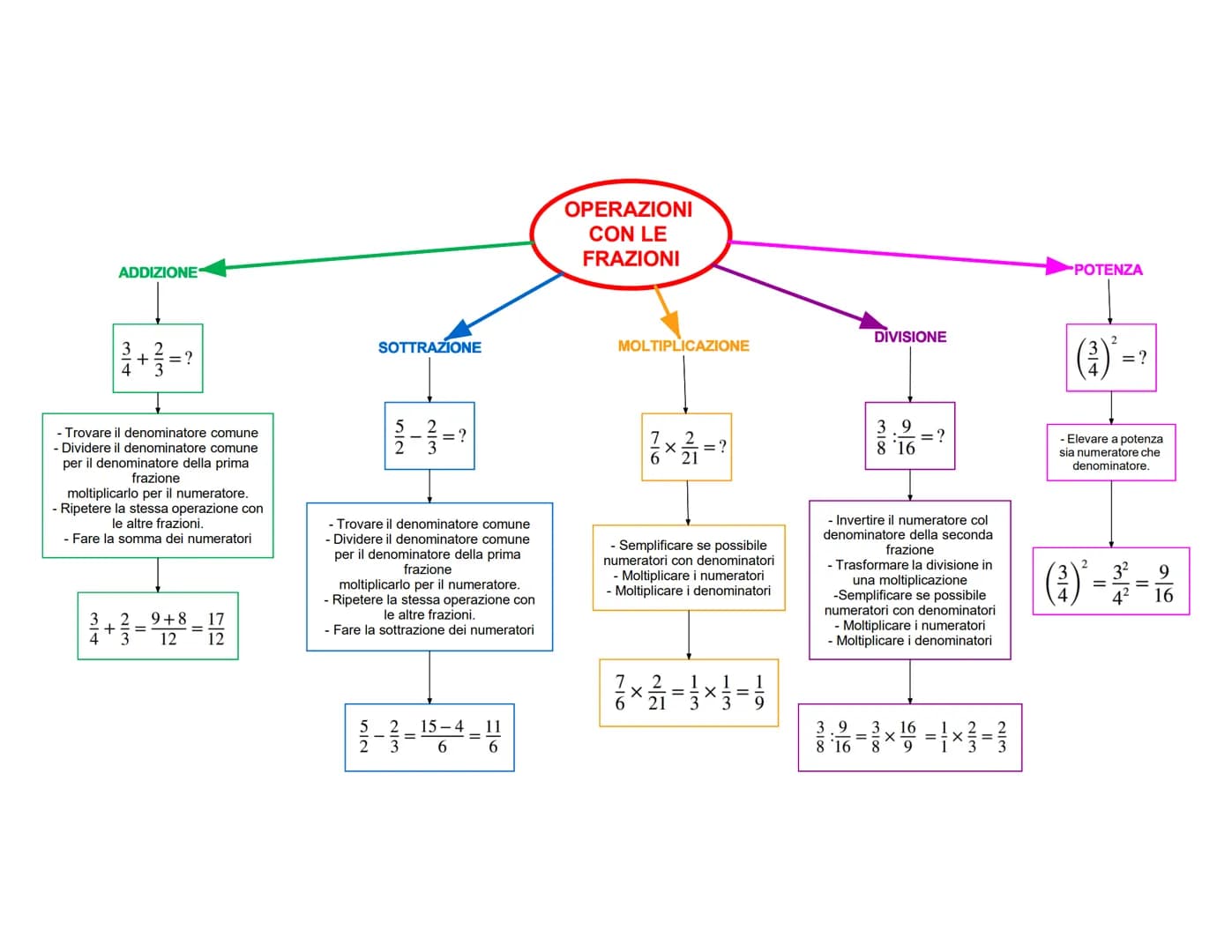 ADDIZIONE
$
\frac{3}{4} + \frac{2}{3} = ?$
- Trovare il denominatore comune
- Dividere il denominatore comune
per il denominatore della pr