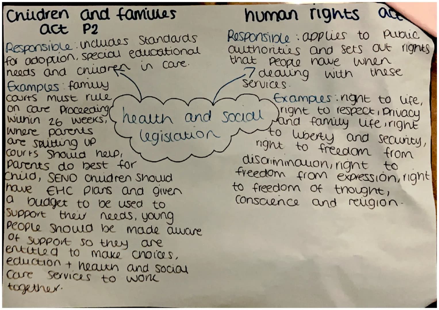 # care act
Responsible: Carrying out
assessments for individuals
who may need care; how to
Charge for residential care
and community care.