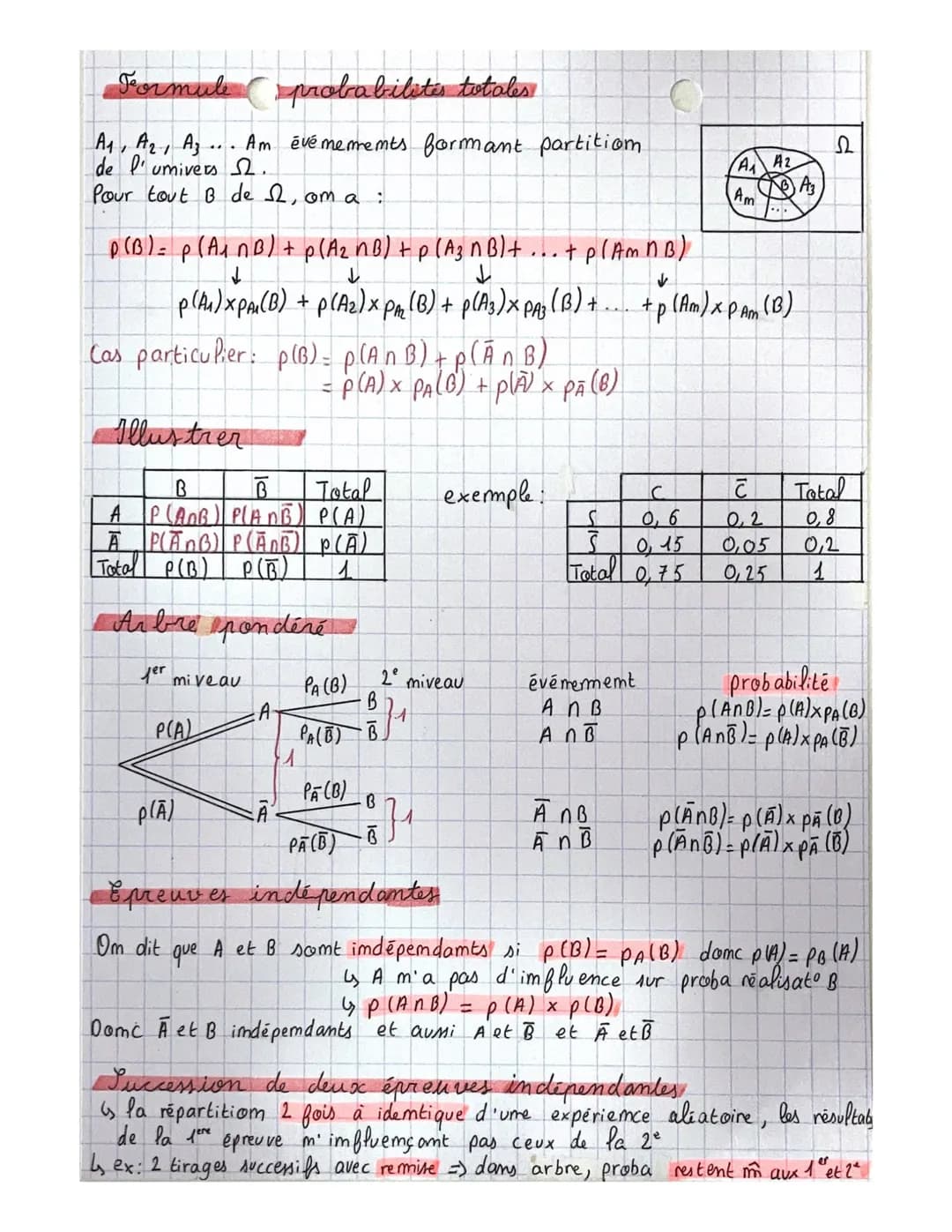 # CHAPITRE 7
Probabilités conditionnelles
A ēvēmememt d' um umivers Ω
sēvēmememt comtraire: A
Formules
P(A) + P(A) = 1
domcp (A): 1-p(A)