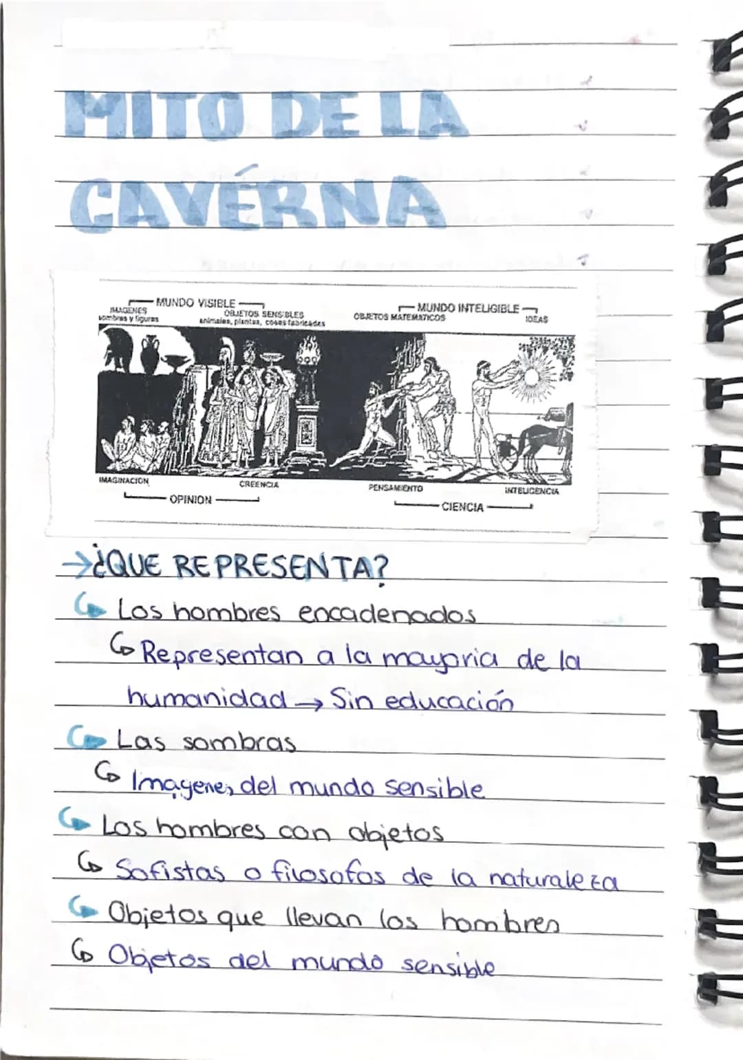 # MITO DE LA
CAVERNA
MAGENES
sombres y figuras
MUNDO VISIBLE
OBJETOS TOS, SENSIBLES
ntas, coses fabricades
MUNDO INTELIGIBLE
OBRTOS MATEMAT