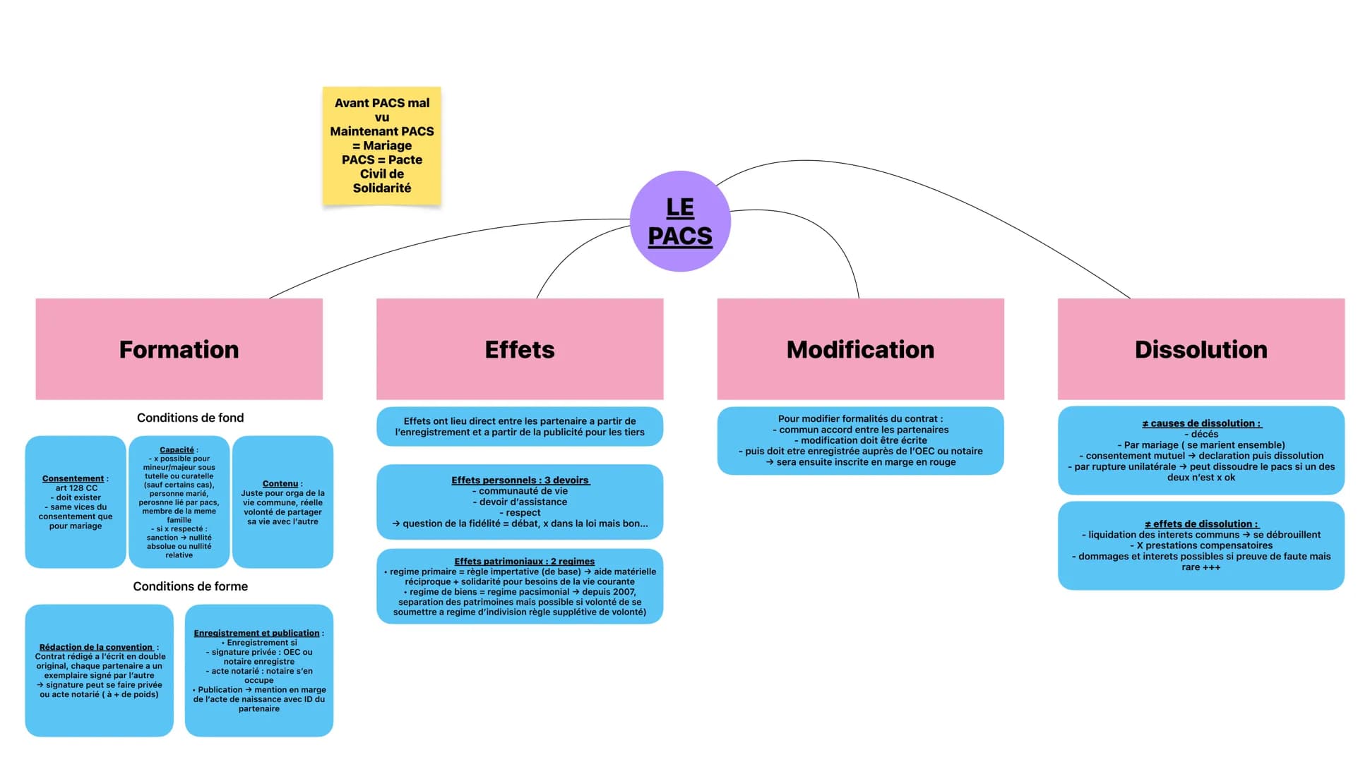# Formation
Avant PACS mal
vu
Maintenant PACS
= Mariage
PACS = Pacte
Civil de
Solidarité
# Effets
LE
PACS
# Modification
# Dissolution