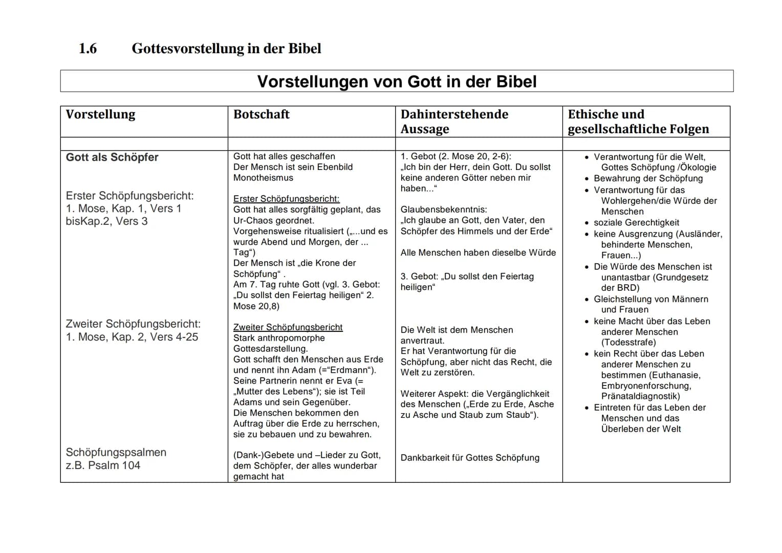 2023
Religion Abi
2023
Zusammenfassung # 1. Themenkreis 03 Gott
## 1.1 Fachbegriffe zum Thema
Agnostizismus
Gottesweise
Positivismus
Ant