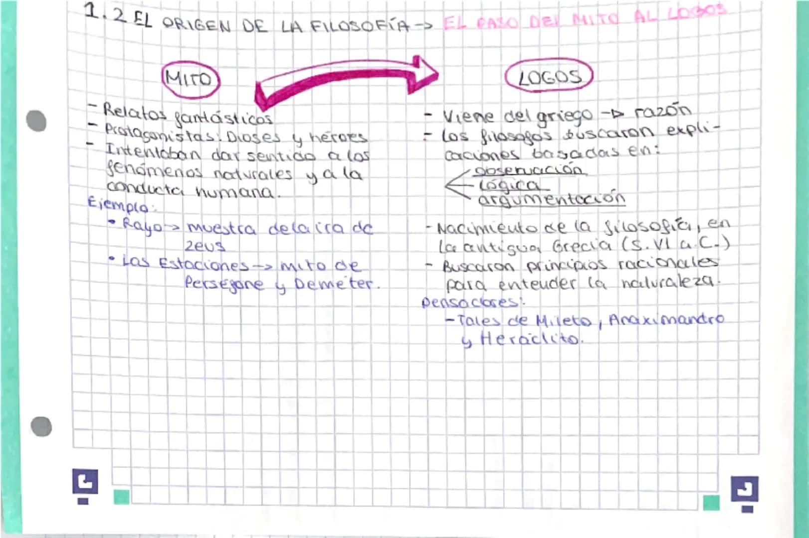1.2 EL ORIGEN DE LA FILOSOFÍA EL CASO DEI MITO AL LOGOS
MITO
Relatos fantásticos
Protagonistas. Dioses y heroes
Intentaban dar sentido a l