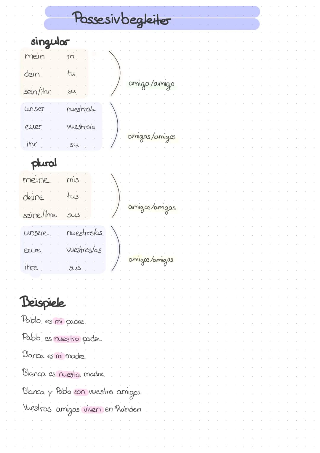 Possesiv begleiter
singular
mein mi
dein tu
sein/ihr su amiga/amigo
unser nuestrola
ever vuestrola amigas/amigos
ihr su
plural
mein