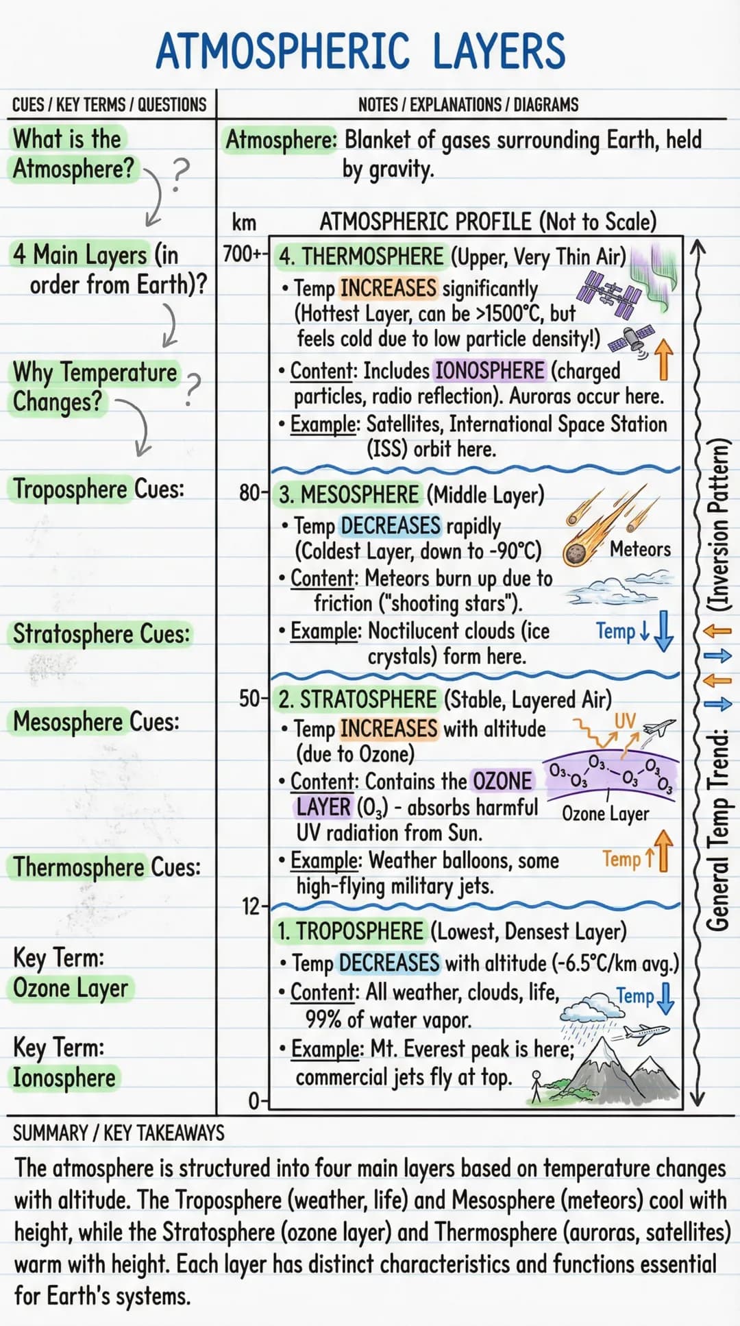 # ATMOSPHERIC LAYERS
CUES/KEY TERMS/QUESTIONS | NOTES/EXPLANATIONS/DIAGRAMS
---|---
What is the | Atmosphere: Blanket of gases surrounding