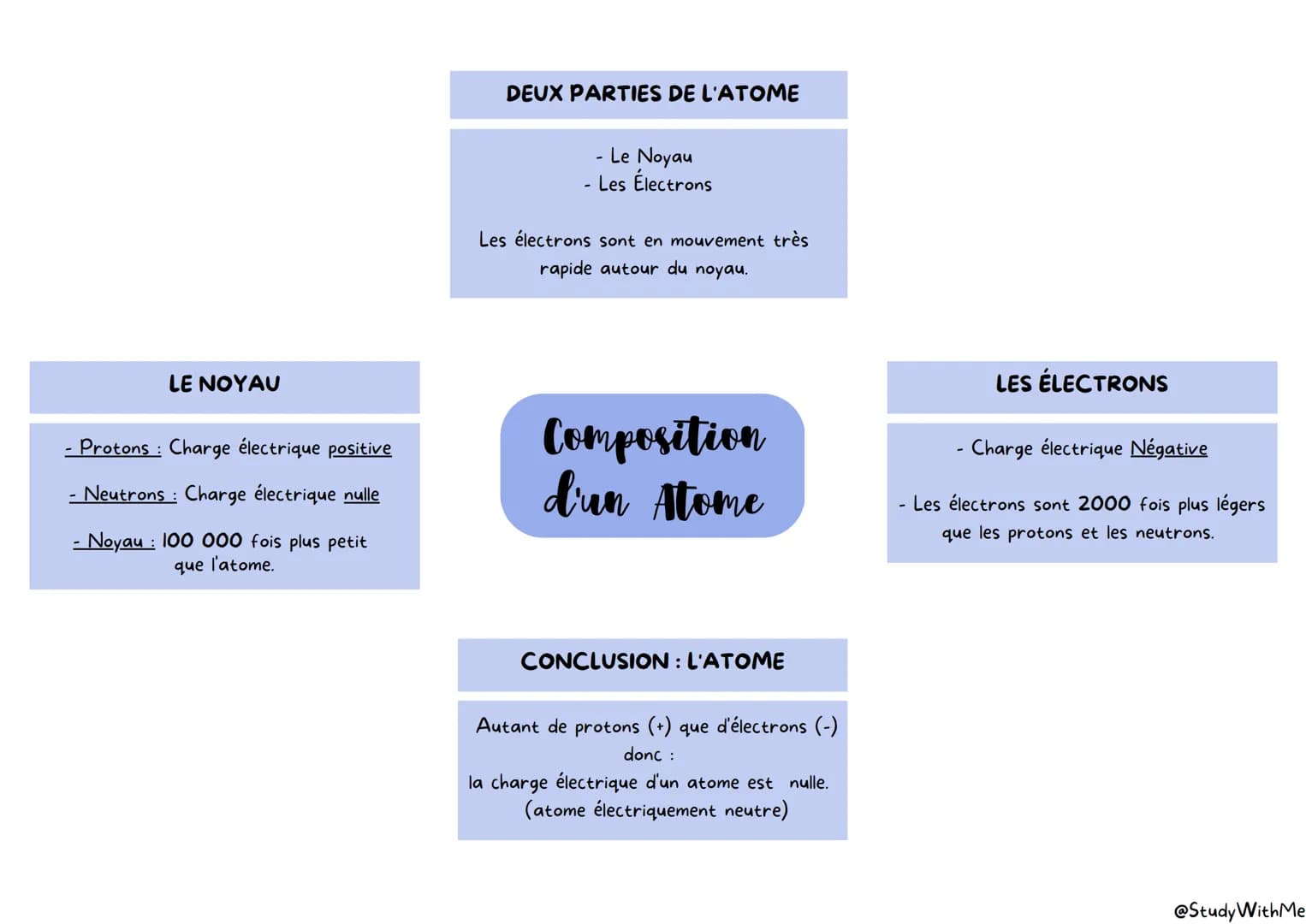 DEUX PARTIES DE L'ATOME
- Le Noyau
- Les Électrons
Les électrons sont en mouvement très
rapide autour du noyau.
LE NOYAU
- Protons: Charge
