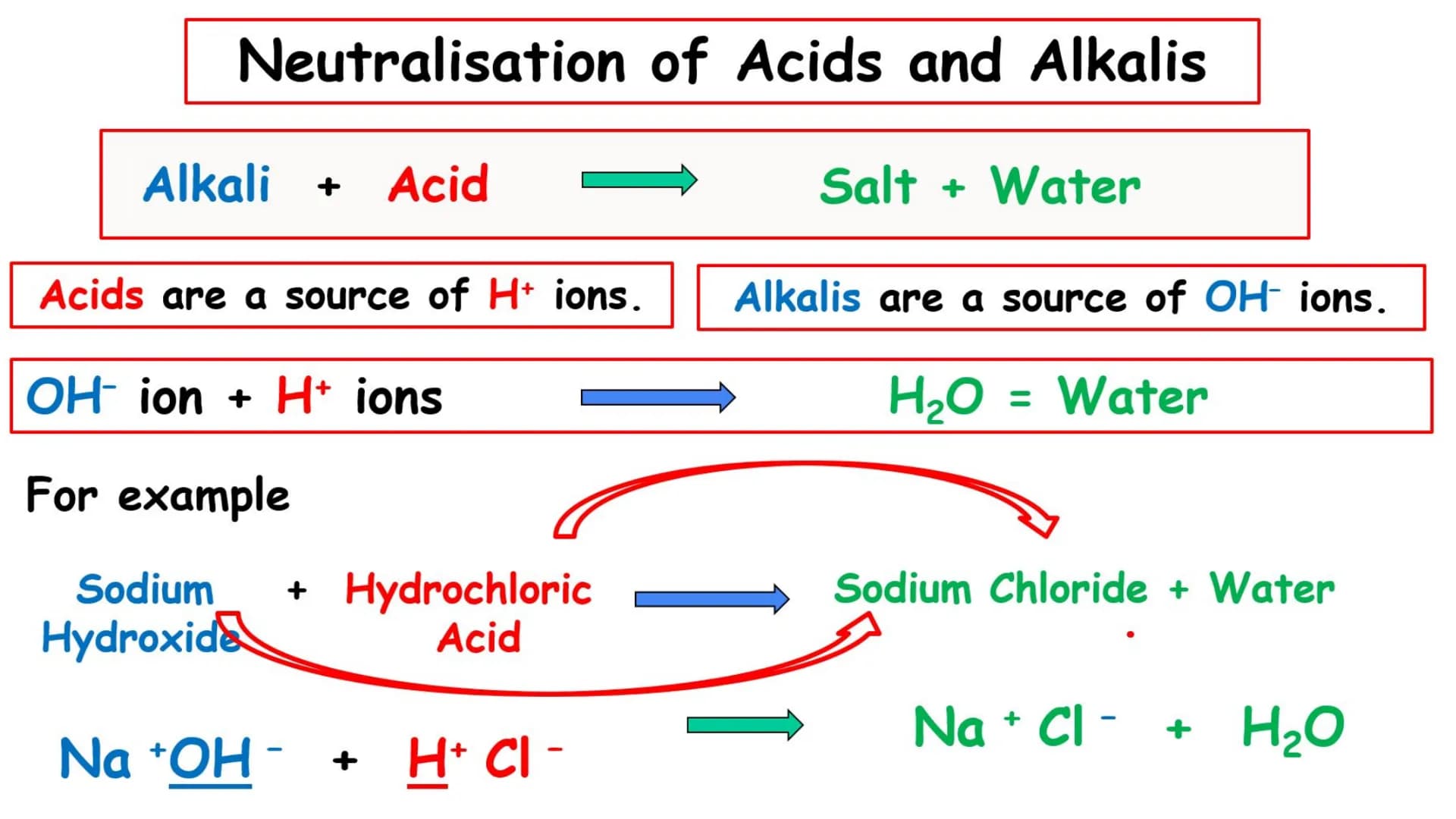 # KS4
Lesson 6: Neutralisation and salt production. # Neutralisation reactions
When acids and alkalis react together they will NEUTRALISE
e
