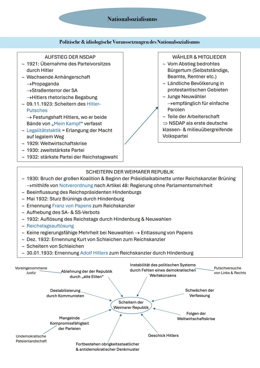 # Nationalsozialismus
Politische & idiologische Voraussetzungen des Nationalsozialismus
AUFSTIEG DER NSDAP
~ 1921: Übernahme des Parteivo