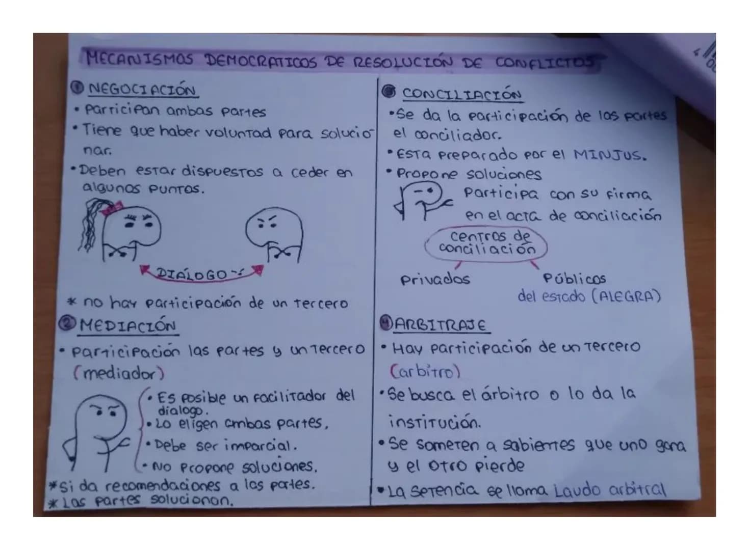 MECANISMOS DEMOCRATICOS DE RESOLUCIÓN DE CONFLICTOS
NEGOCIACIÓN
• Participan ambas partes
CONCILIACIÓN
•Se da la participación de las parte