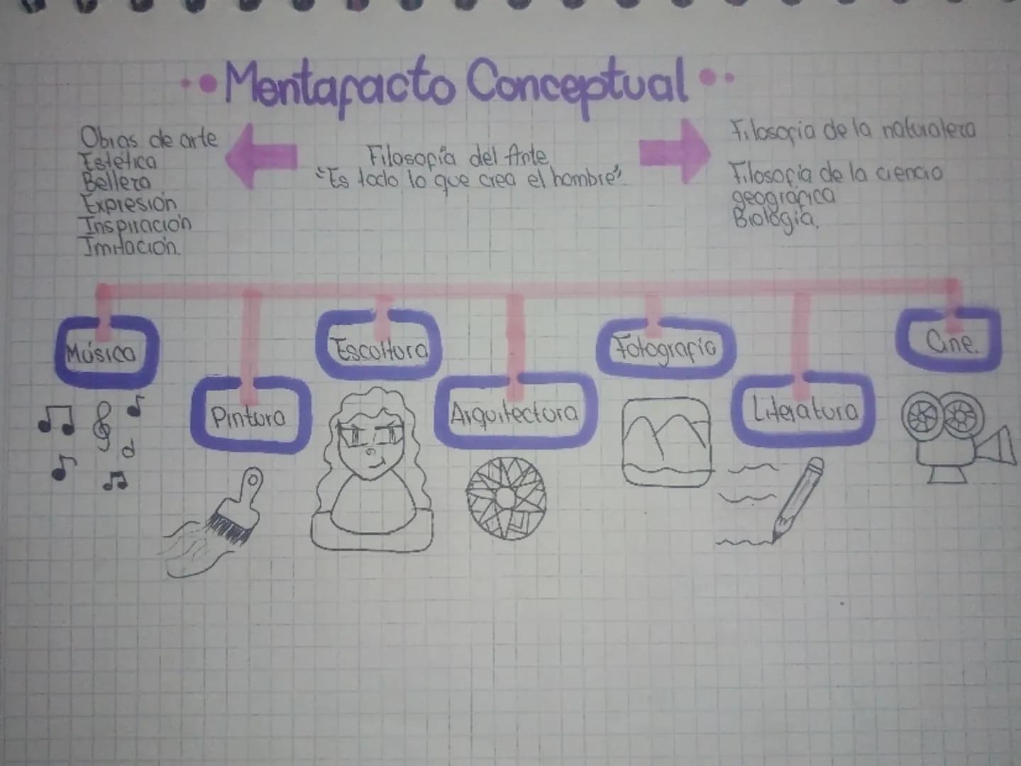 •• Mentapacto Conceptual..
Obras de arte
Estetica
Bellera
Expresión
Inspiración
Imitación.
Filosofía del Arte
"Es loclo lo que crea el hom