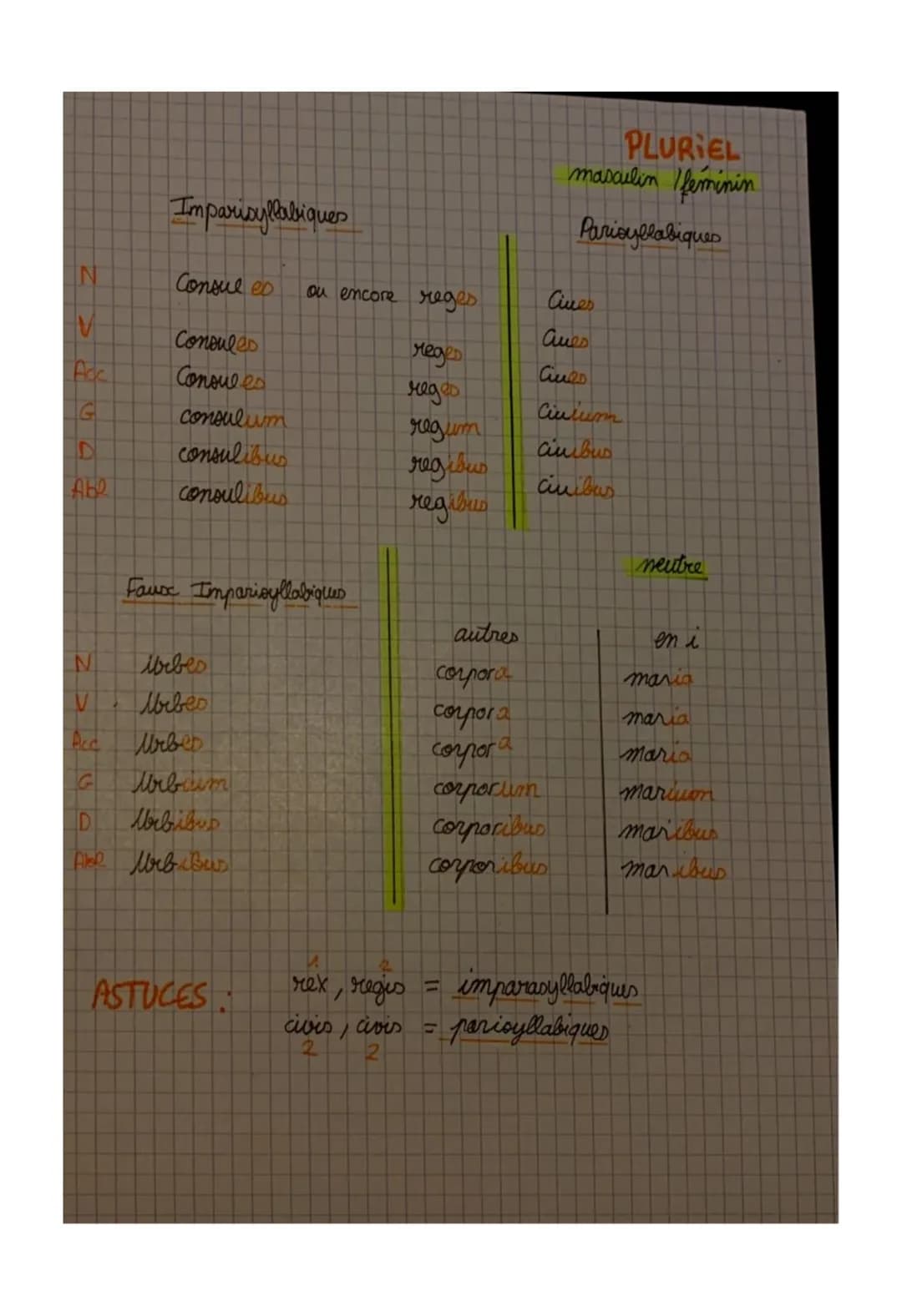 # Latin
3 da ze déclinaisons.
Imparisyllabique
SINGULIER
masaulin, féminin
Parysyllabiques
N Consul ou encore Mex ciuso
V Consul мех ci