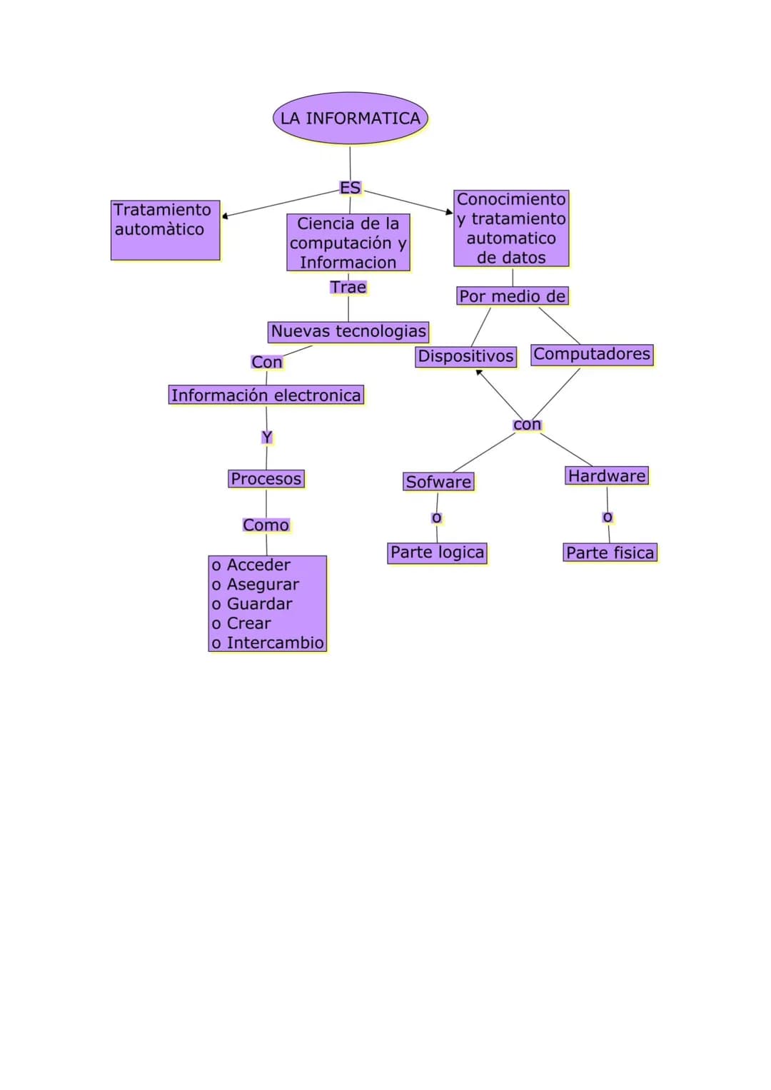 Tratamiento
automàtico
LA INFORMATICA
ES
Ciencia de la
computación y
Informacion
Trae
Nuevas tecnologias
Con
Conocimiento
y tratamien