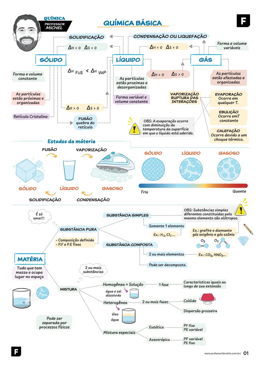 PROFESSOR
F FERRETTO
H
H
C
H
H
Química
QUÍMICA
BÁSICA
FF
HOJE É
UM ÓTIMO
DIA PRA VOCÊ
APRENDER! QUÍMICA
PROFESSOR
MICHEL
SOLIDIFICAÇÃO
QUÍMI