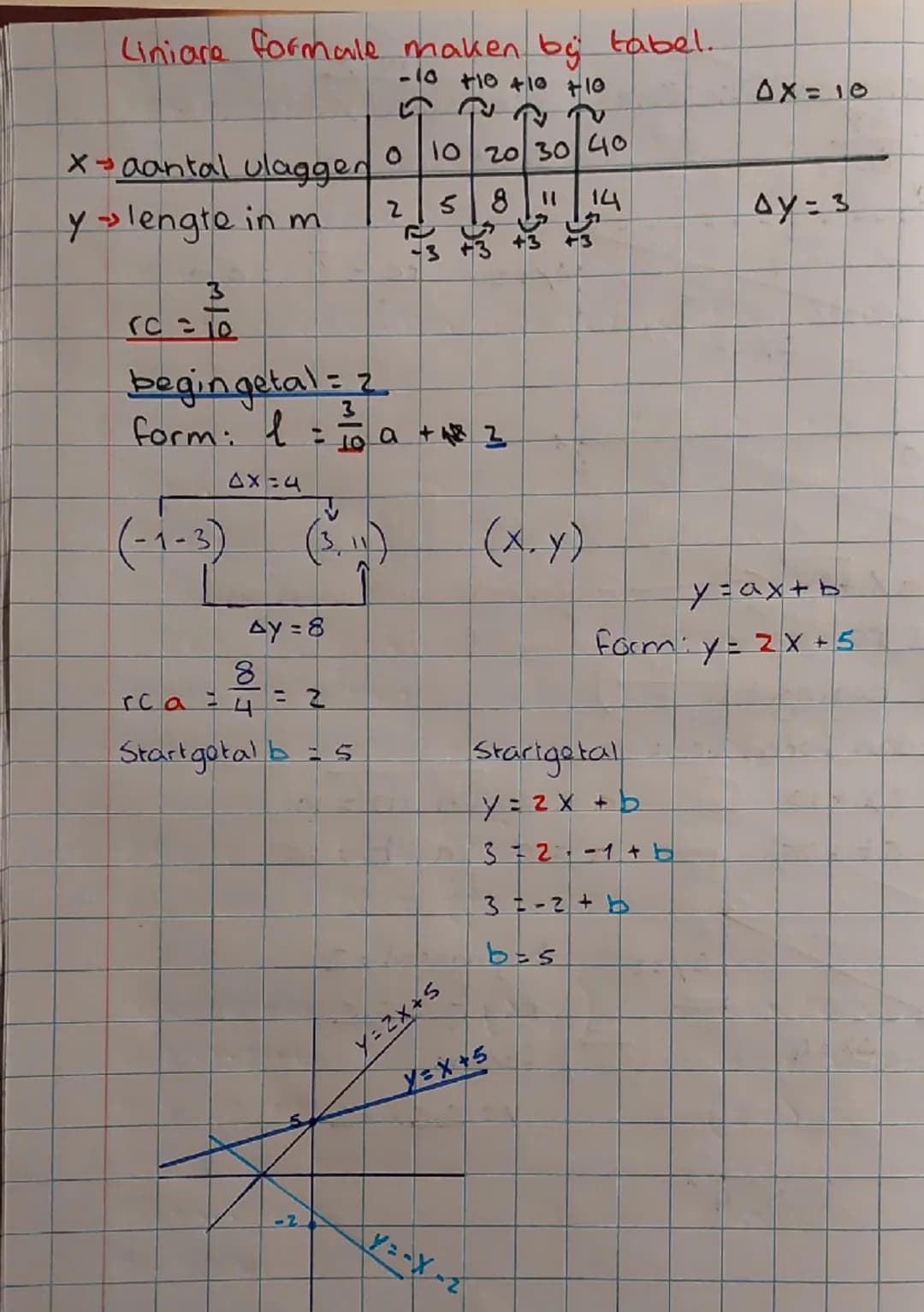 formules malten bij lijn.
richtingscoefficiënt
rc = $\frac{\Delta y}{\Delta x}$
toename y
toename x
$\Delta$ = toename
$\Delta$y= 3
rc