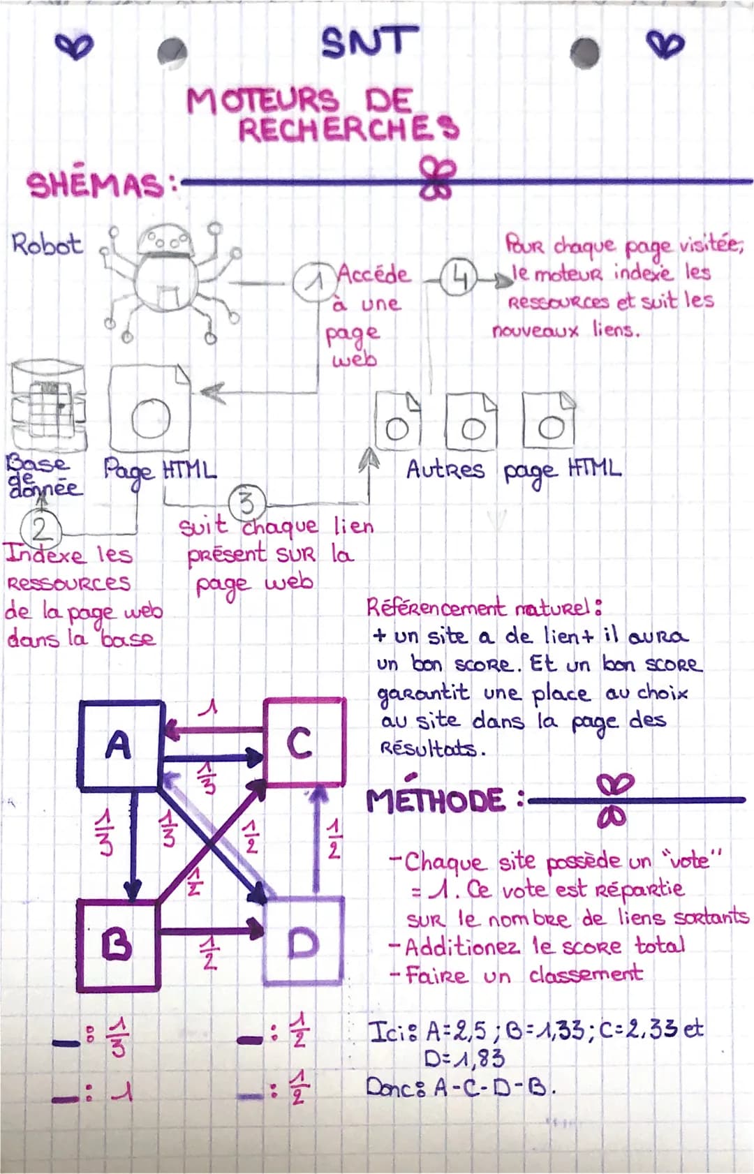 SNT
MOTEURS DE
RECHERCHES
SHEMAS:
Robot
Base
donnée Page HTML
Indexe les
Ressources
de la page web
dans la base
Accéde 4 le moteur ind