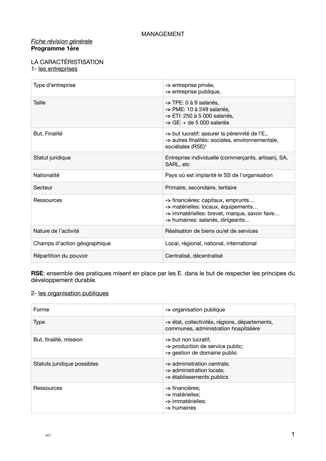 Fiche révision générale
Programme 1ère
LA CARACTÉRISTISATION
1- les entreprises
| Type d'entreprise | |
| ----------- | ----------- |
|
