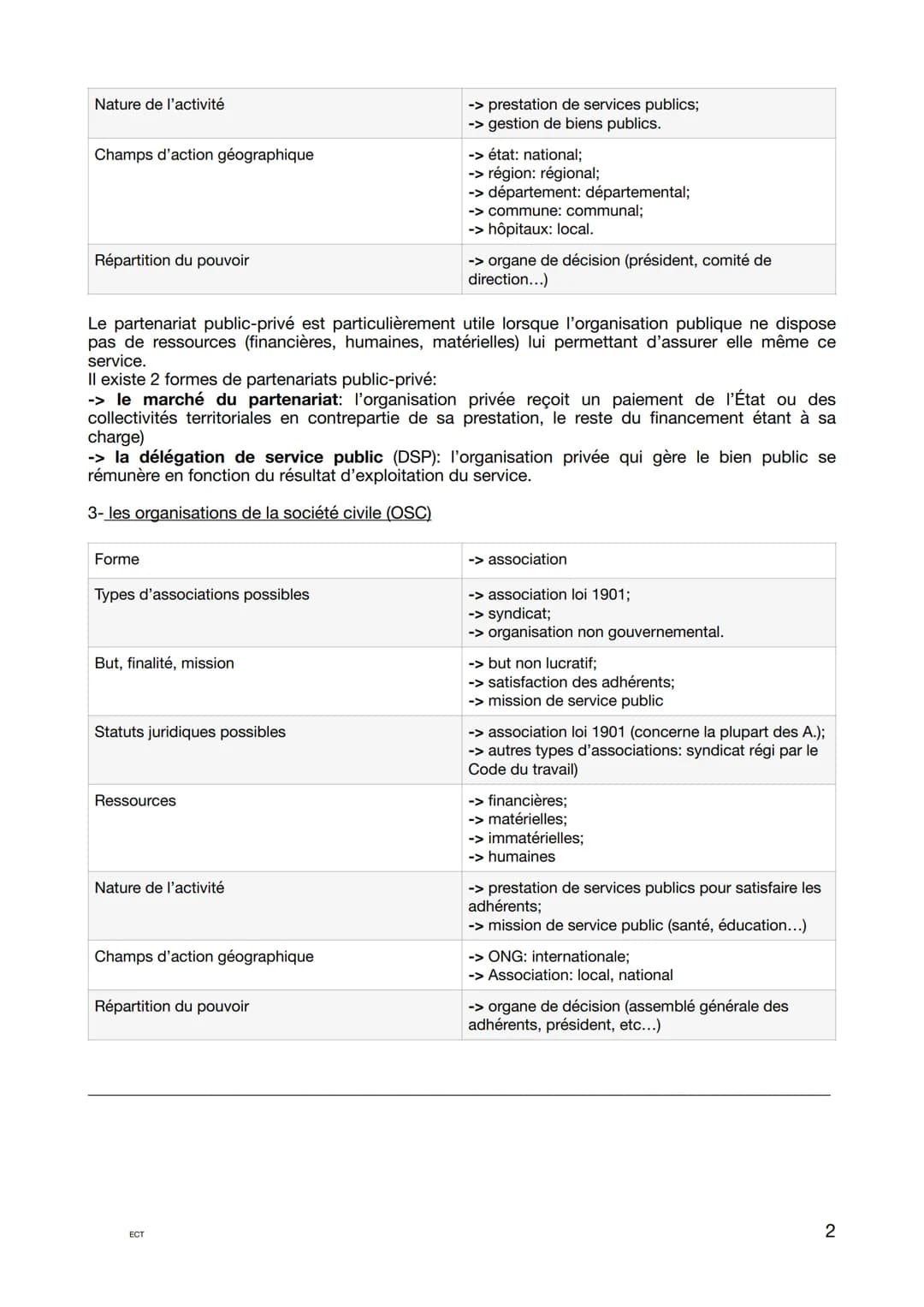 Fiche révision générale
Programme 1ère
LA CARACTÉRISTISATION
1- les entreprises
| Type d'entreprise | |
| ----------- | ----------- |
|