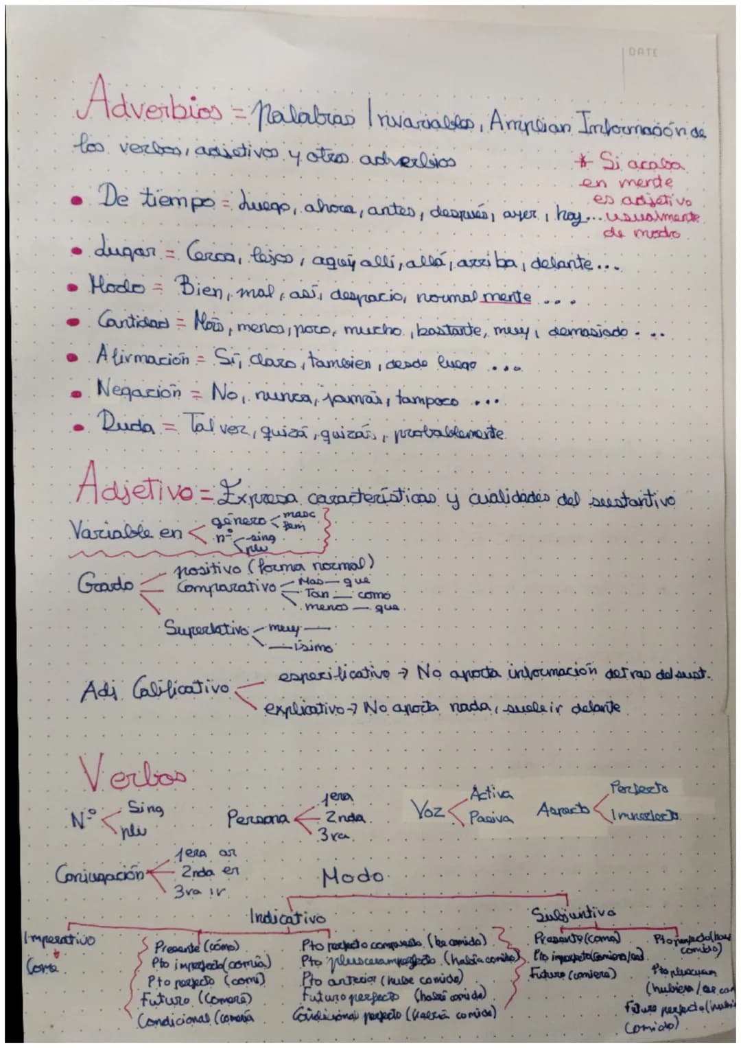 DATE
Determinantes = Acompañan al sustantivo.
- Artículos
- determinado = el, la, loo, far
- Indeterminados = Un, una, wnos, Unas
- P