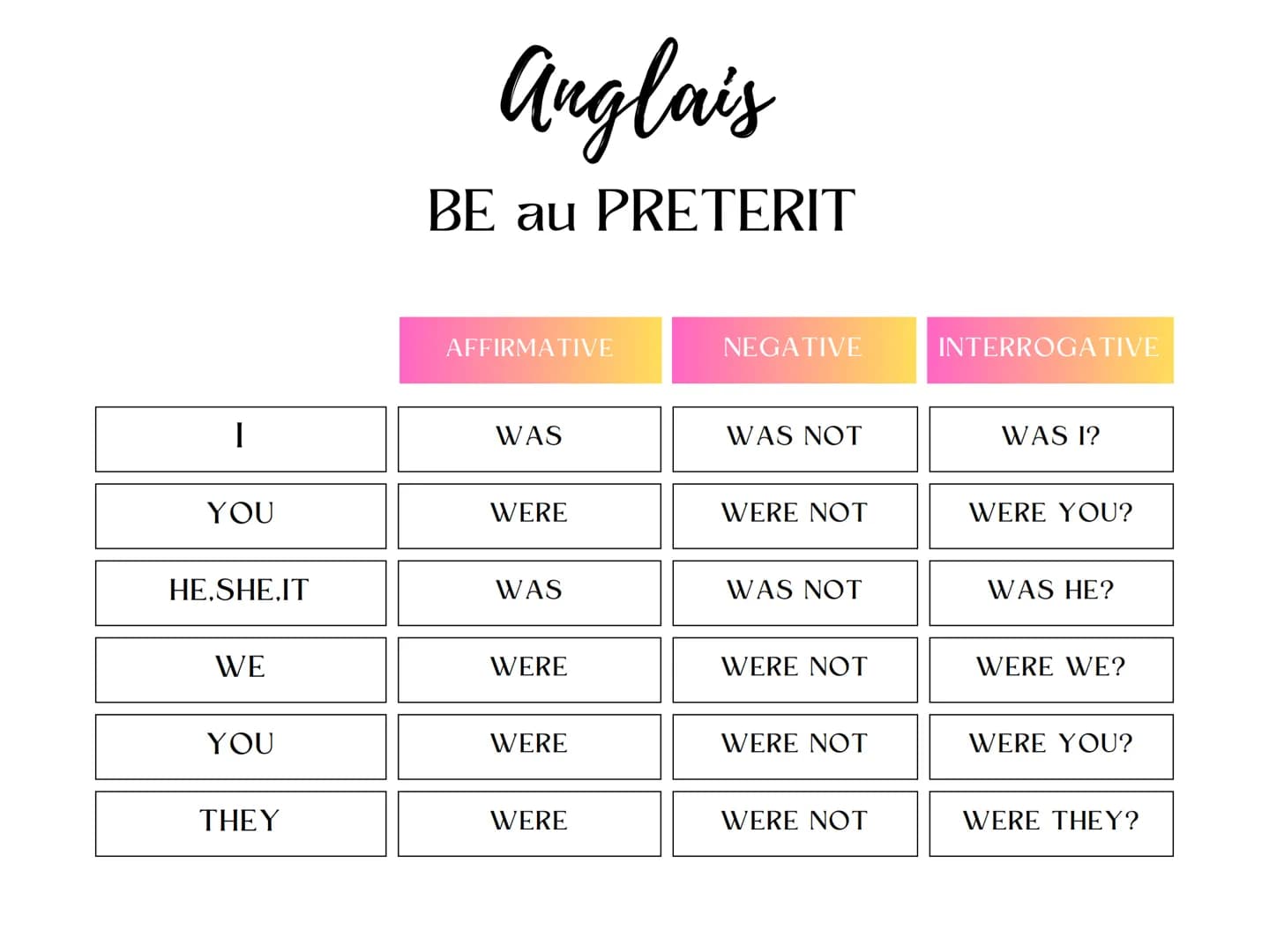 # Anglais
BE au PRETERIT
| | AFFIRMATIVE | NEGATIVE | INTERROGATIVE |
| ----------- | ----------- | -------- | ------------- |