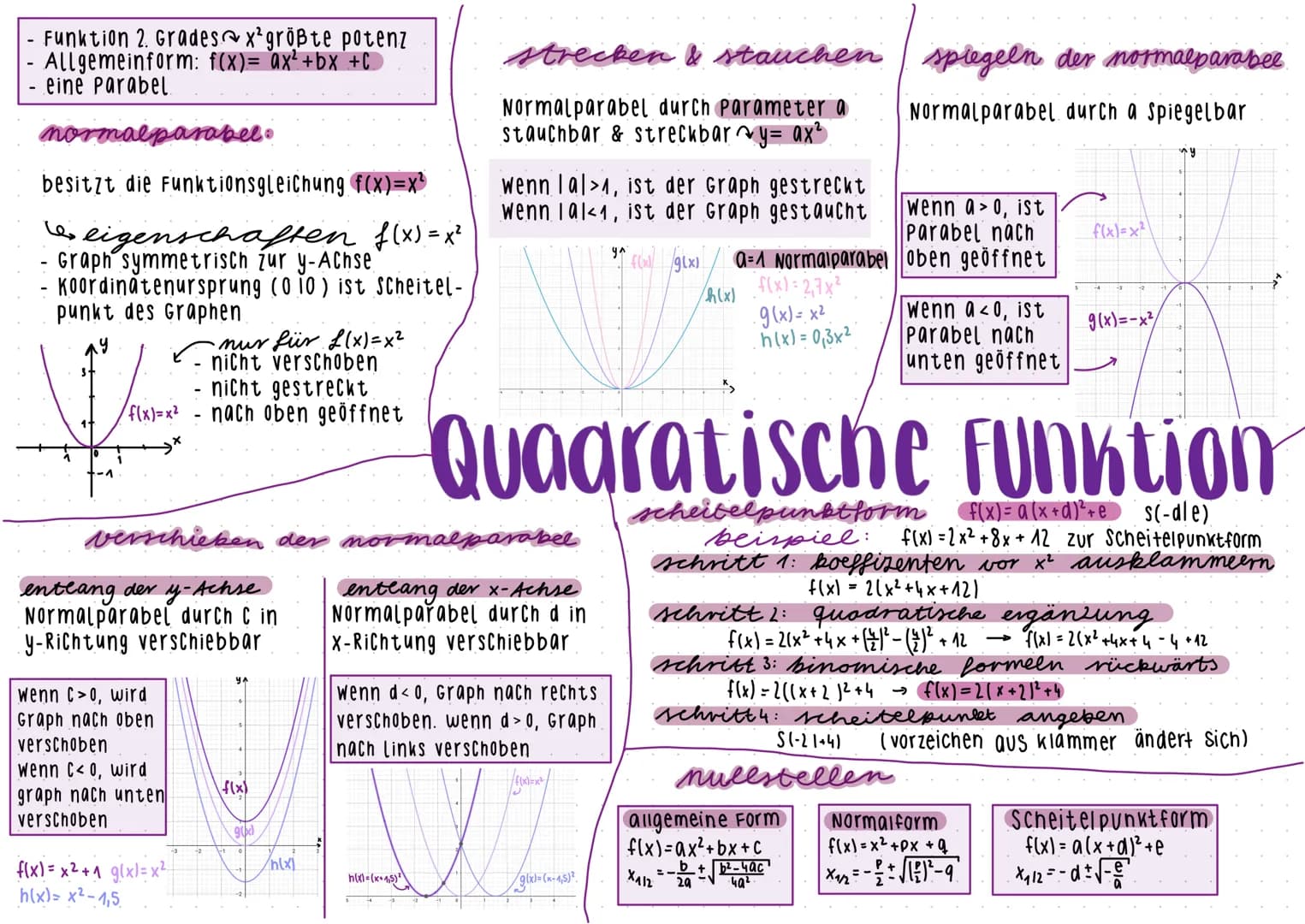 - Funktion 2. Grades x²größte potenz
- Allgemeinform: f(x)= ax²+bx +C
- eine Parabel.
normalparabel.
besitzt die Funktionsgleichung f(x)=x