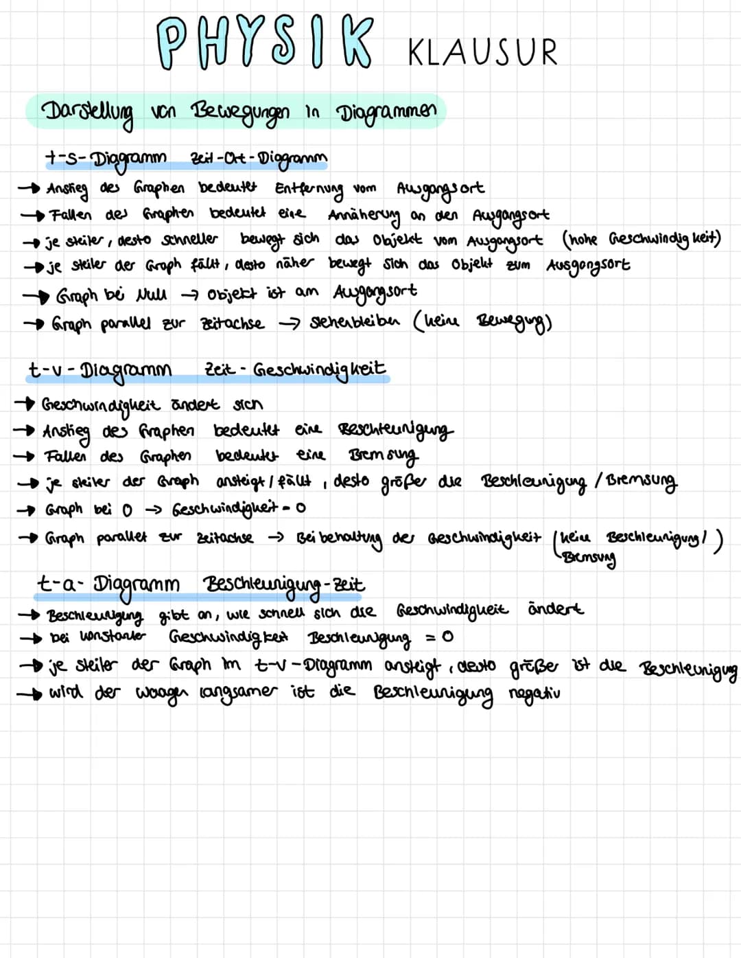 # PHYSIK KLAUSUR
Darstellung von Bewegungen in Diagrammer
+-s-Diagramm zeit-Ort-Diagramm
Anstieg des Graphen bedeutet Entfernung vom Ausg