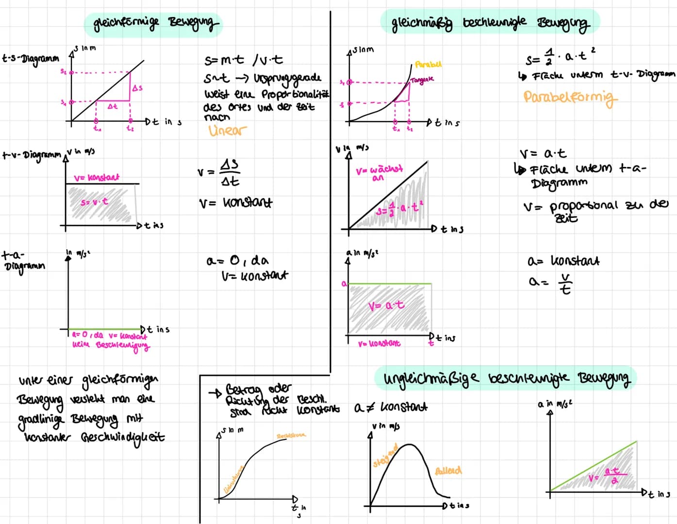 # PHYSIK KLAUSUR
Darstellung von Bewegungen in Diagrammer
+-s-Diagramm zeit-Ort-Diagramm
Anstieg des Graphen bedeutet Entfernung vom Ausg