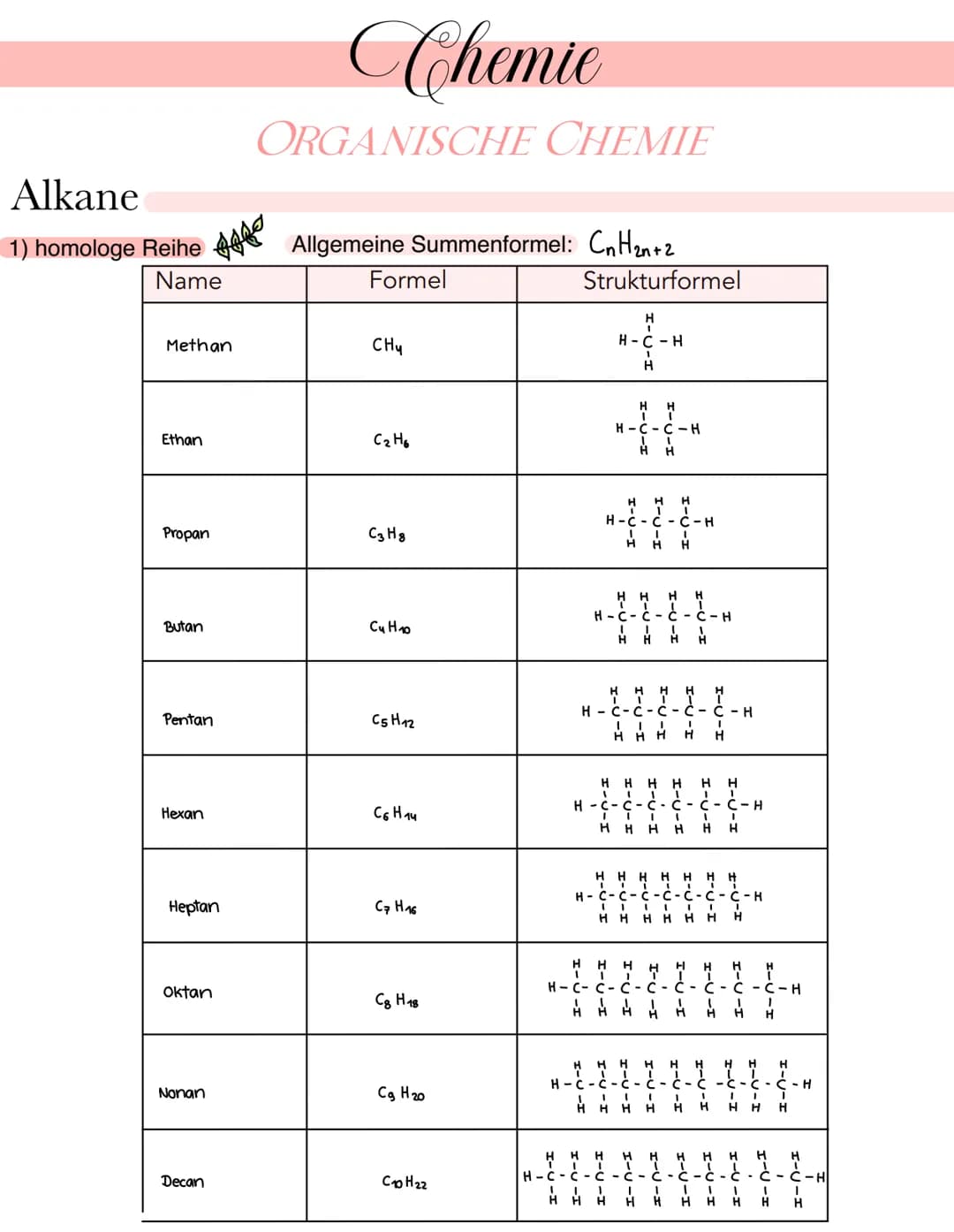 # Chemie
ORGANISCHE CHEMIE
Alkane
1) homologe Reihe 100 Allgemeine Summenformel: $C_nH_{2n+2}$
| Name | Formel | Strukturformel |
|