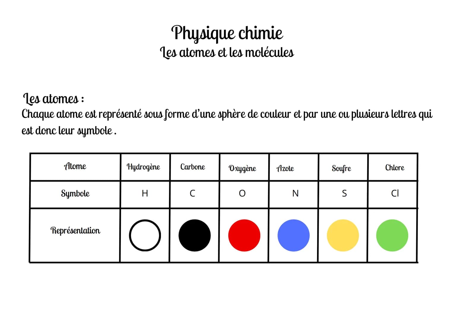 # Physique chimie
Les atomes et les molécules
Les atomes :
Chaque atome est représenté sous forme d'une sphère de couleur et par une ou p