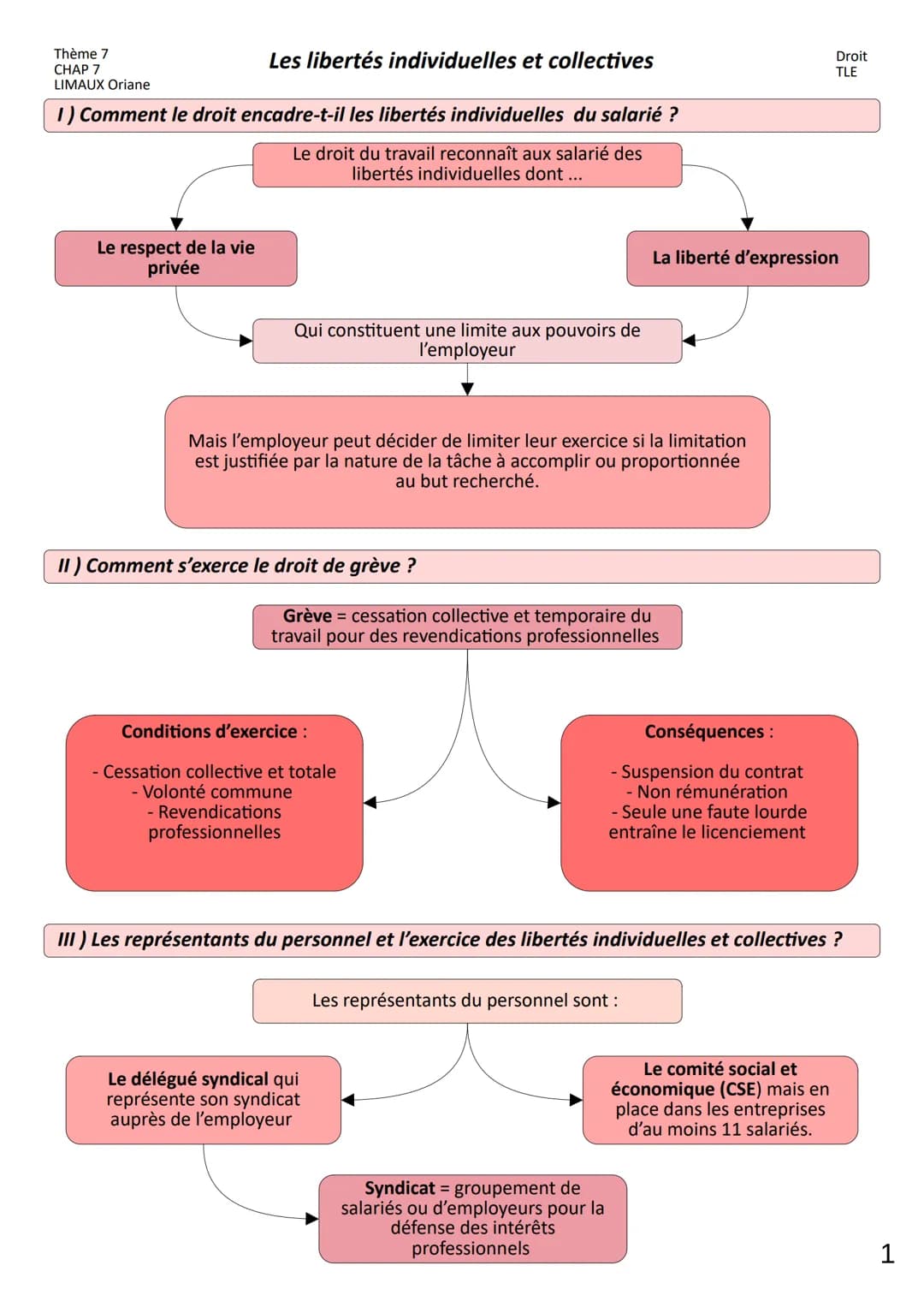 Thème 7
CHAP 7
LIMAUX Oriane
Les libertés individuelles et collectives
Droit
TLE
I ) Comment le droit encadre-t-il les libertés individue