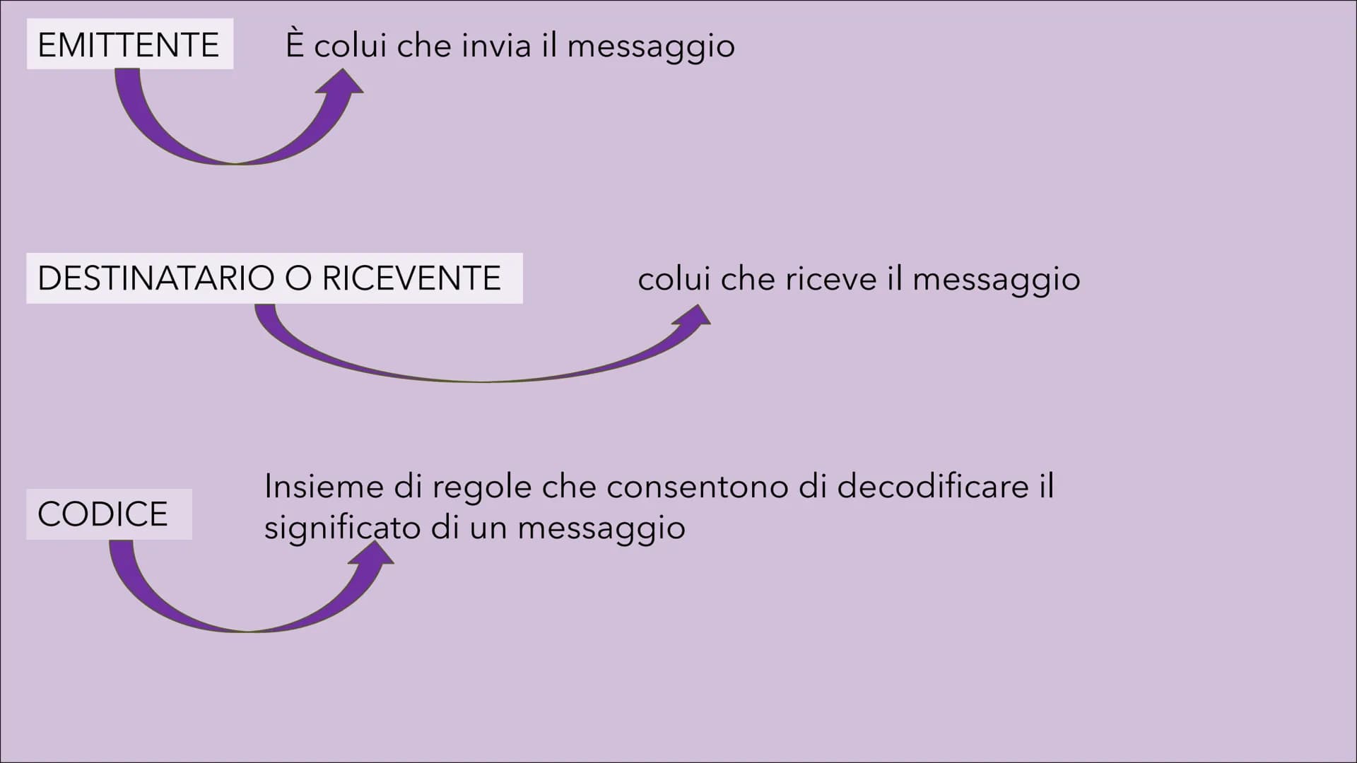 # LA COMUNICAZIONE
emisor
destination
form
MariaRosaria Mormile # CLAUDE SHANNON E ROMAN JAKOBSON
-Un primo modello è stato elaborato
da