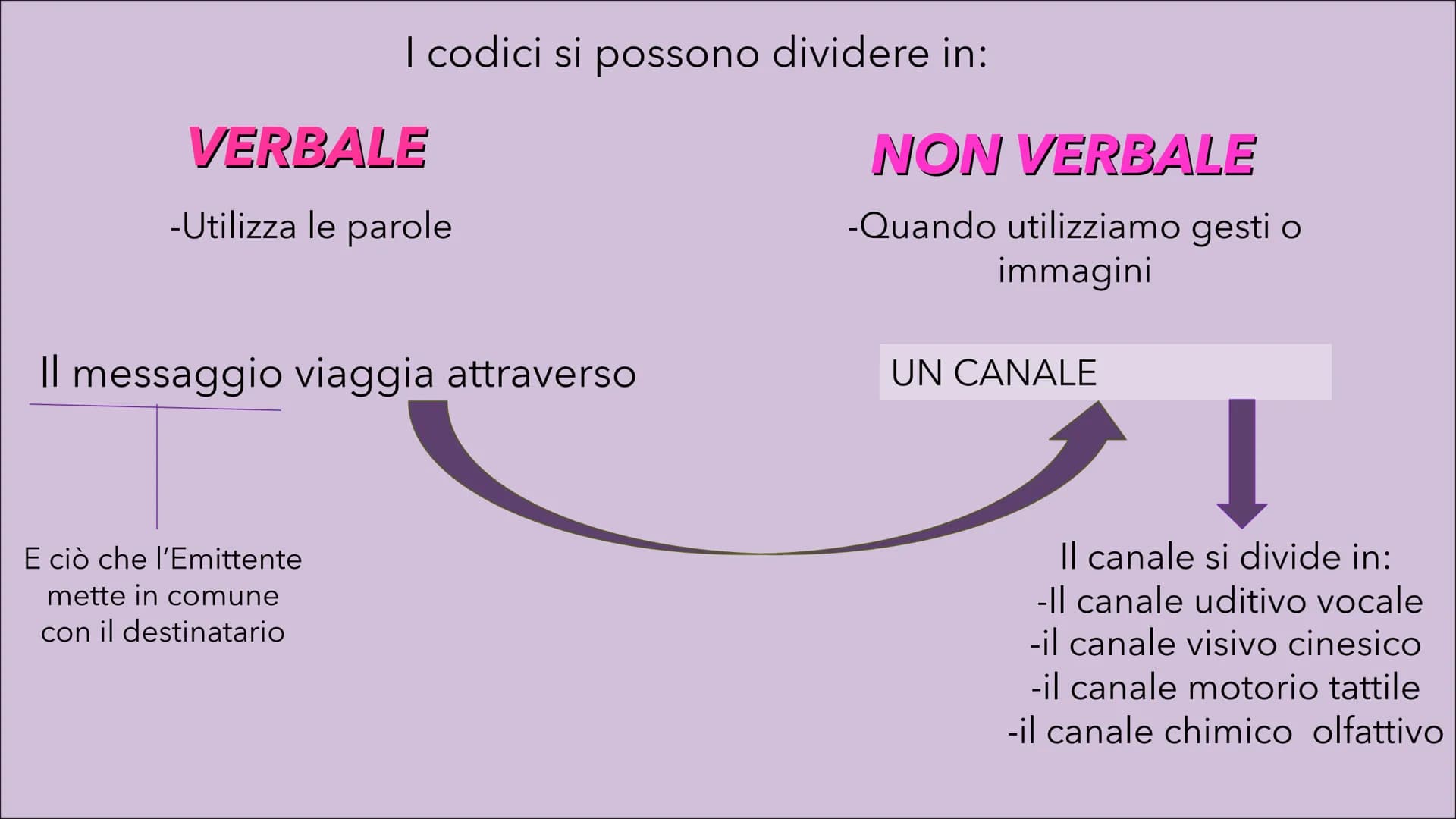 # LA COMUNICAZIONE
emisor
destination
form
MariaRosaria Mormile # CLAUDE SHANNON E ROMAN JAKOBSON
-Un primo modello è stato elaborato
da