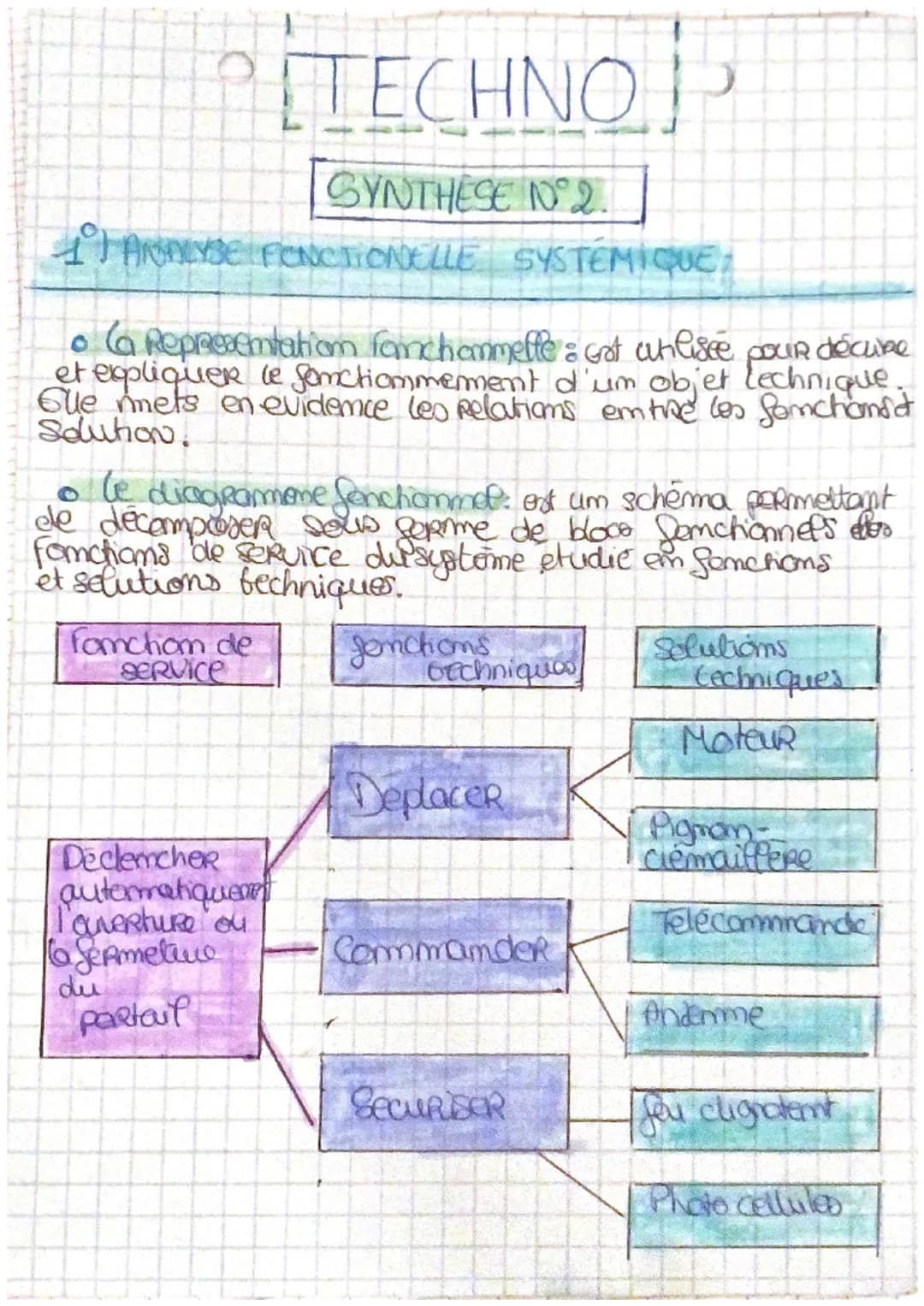 # TECHNO
SYNTHESE 10°2.
1 ANALYSE FONCTIONELLE SYSTÉMIQUE
• Ca Representation fanctiammelte : est unlisée pour décure
et expliquer le fon