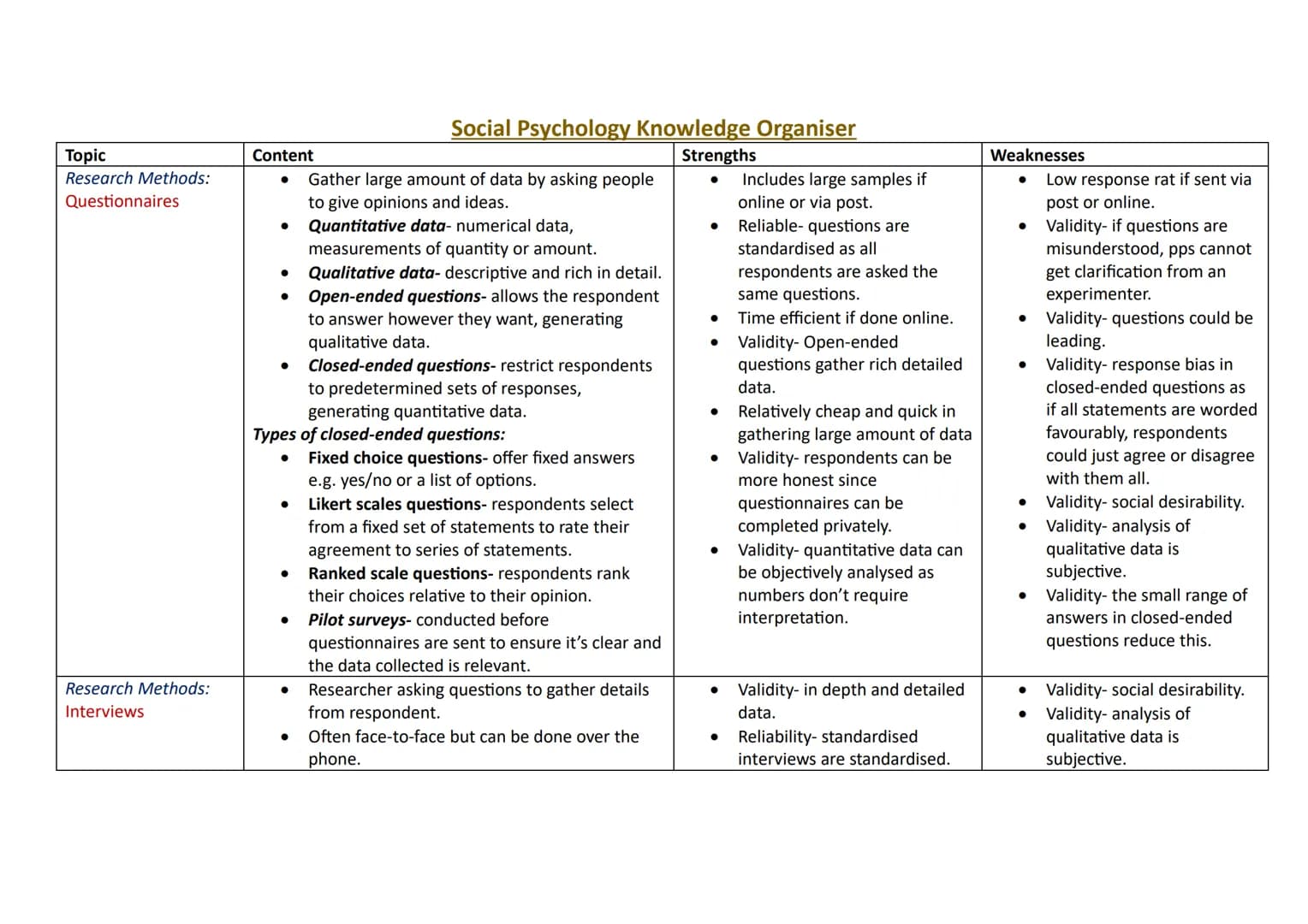 Topic
Research Methods:
Questionnaires
Content
•
•
•
•
•
Social Psychology Knowledge Organiser
Gather large amount of data by asking people