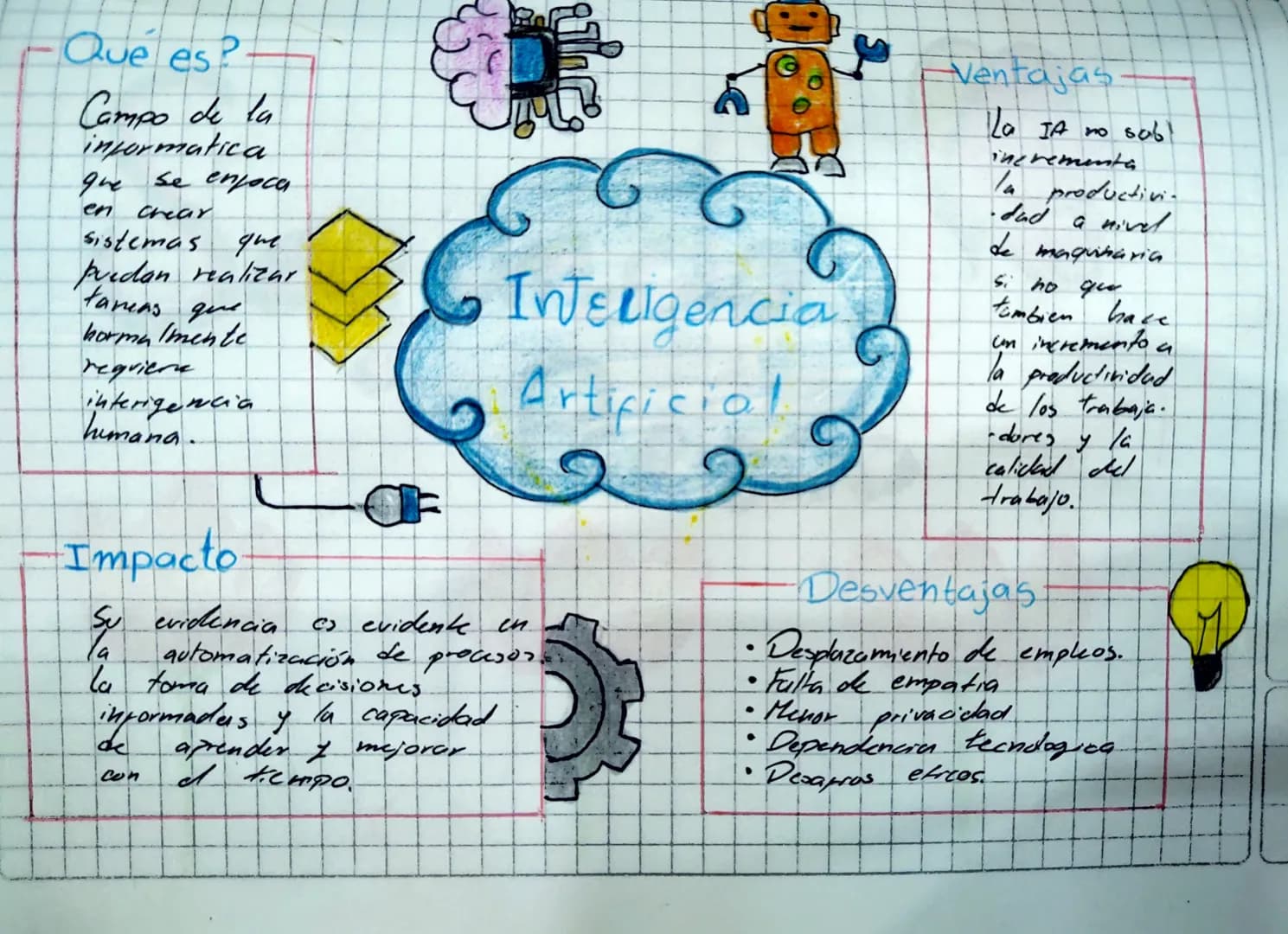 -Qué es?
Campo de la
informatica
que se enjоса
en crear
sistemas que
puedan realizar
tarnens que
horma Imente
requiera
interigencia
humana.