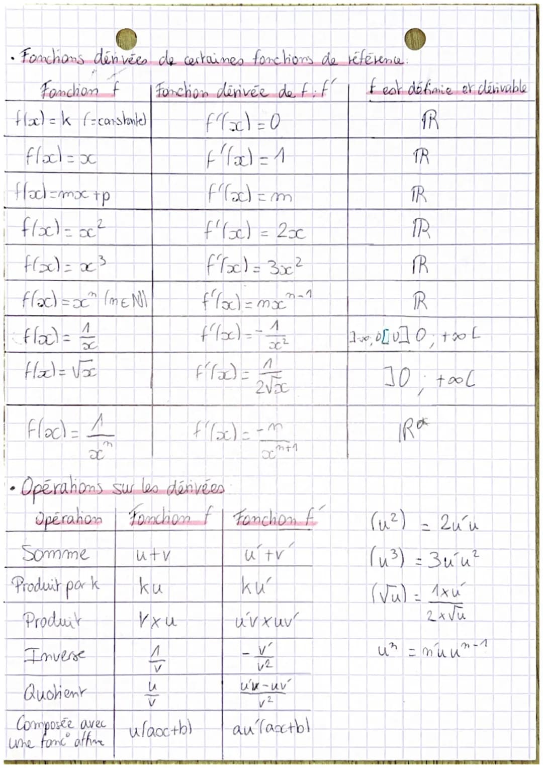 • •
# MATHS
DERIVATION:
•Taux de variation (= coef, dir = taux d'accroissement) de f entre
a er a+h:
r(h) = $\frac{f(a+h) -f(a)}{h}$
Ex: