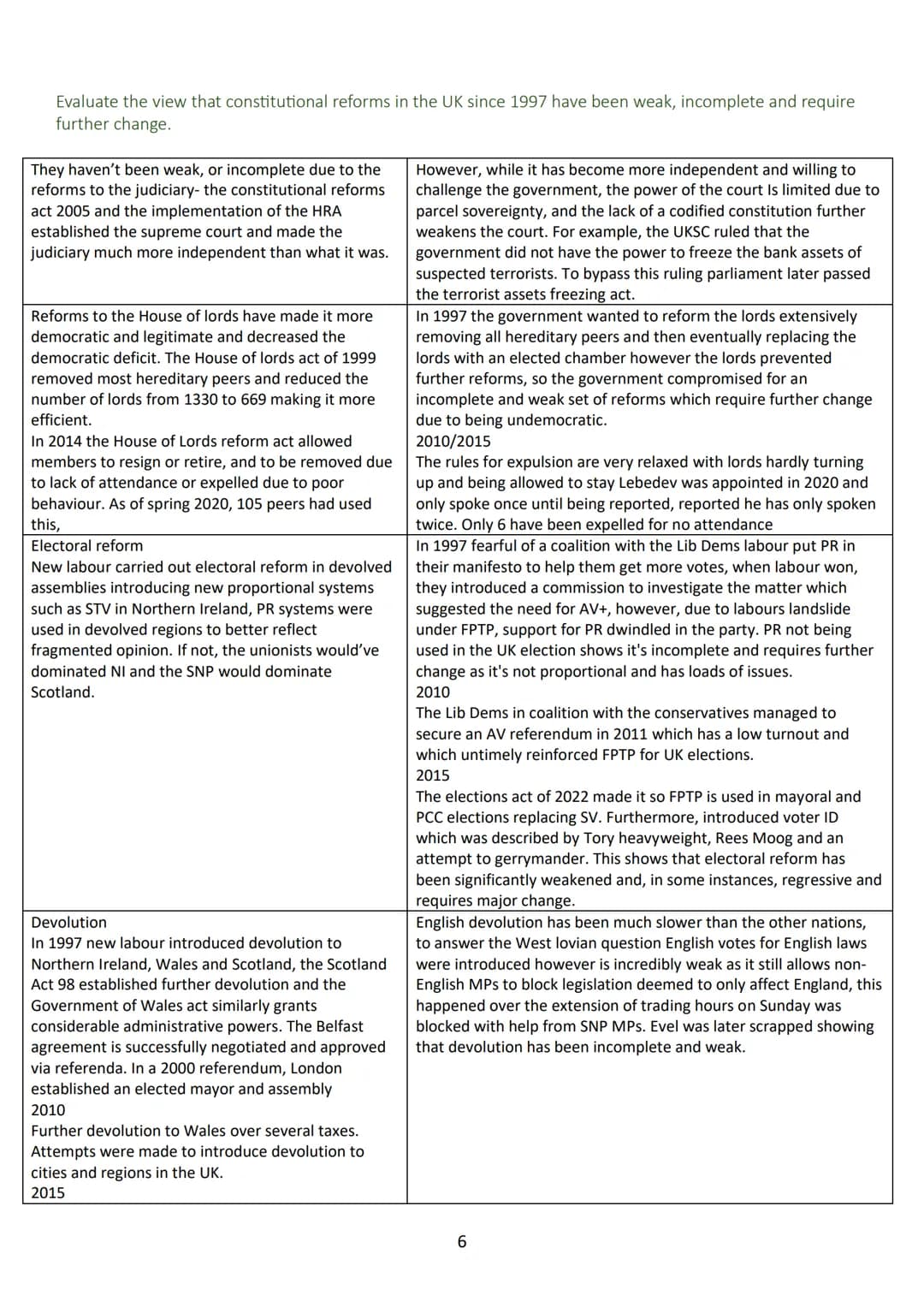 29 A* essay plans
including nationalism
Paper 2 essay
plans
A level edexcel politics
PoliticsNotes Contents
The Constitution.............