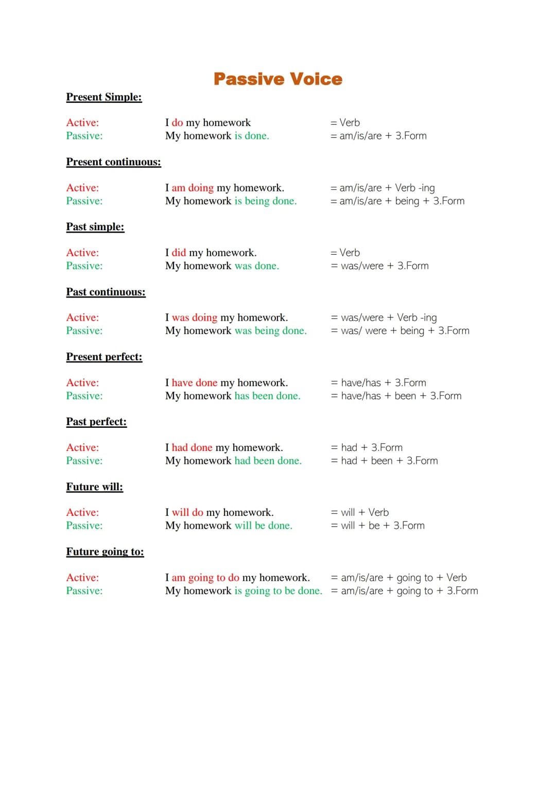 # Passive Voice
Present Simple:
Active: I do my homework
Passive: My homework is done. = am/is/are + 3.Form
Present continuous:
Active: I