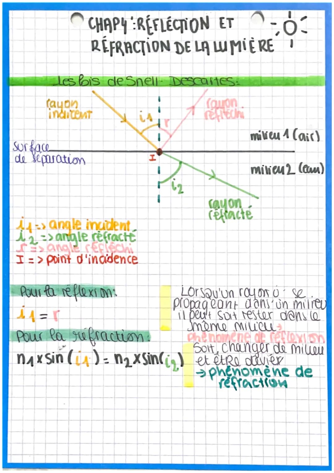 # CHAPY: RÉFLECTION ET
# RÉFRACTION DE LA LUMIÈRE
Les bis de Snell. Descartes:
rayon
indicent
Surface
de séparation
rayon
refiechi
mili