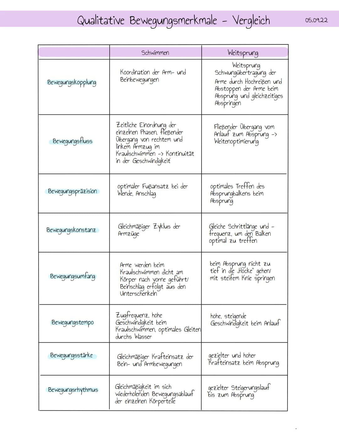 # Qualitative Bewegungsmerkmale
zeitliche Anordnung
eines Bewegungsablaufs
- am Besten: optimales
Verhältnis zwischen
Spannung und
Entspann