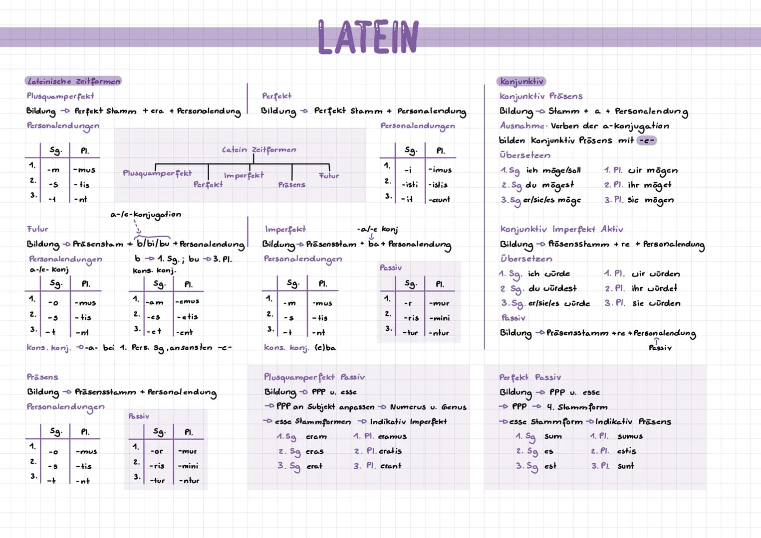 # LATEIN
Lateinische Zeitformen
Plusquamperfekt
Bildung Perfekt Stamm + era + Personalendung
Personalendungen
Sg.
1.
-m
2.
-S
3.
