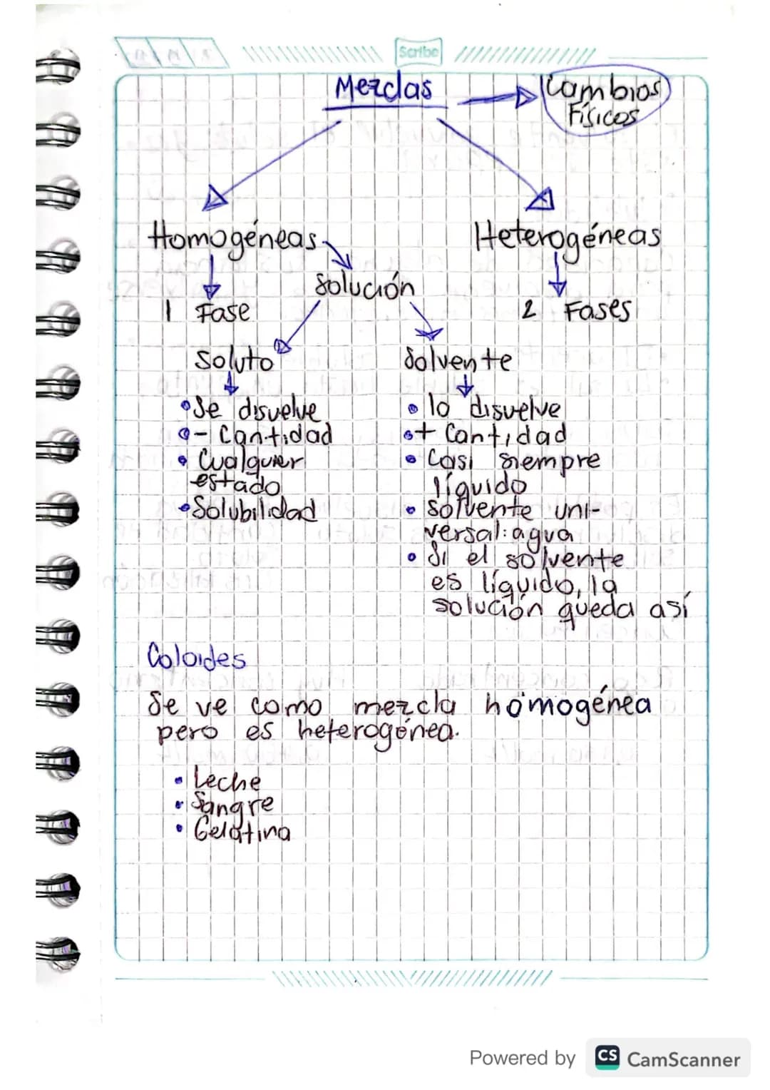 Scribe
# Mezclas
Homogéneas
1 Fase
Soluto
solución
•Se disuelve
- Cantidad
• walguier
estado
•Solubilidad
Coloides
Lambios
Fisicos
H
