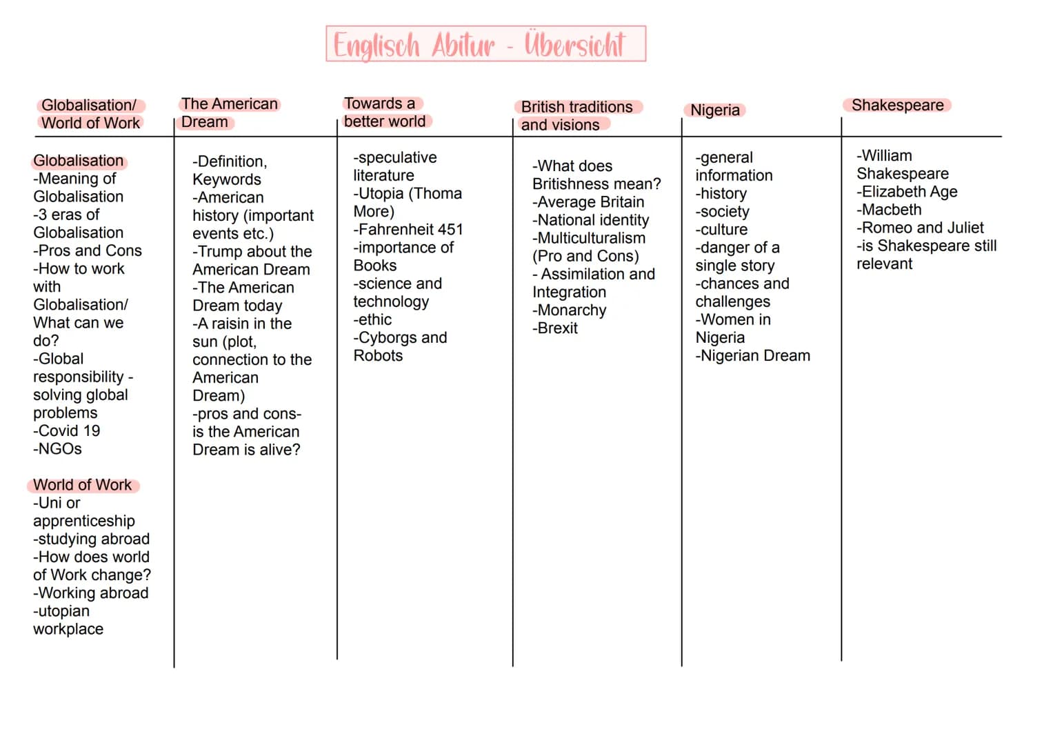 Englisch Abitur - Übersicht
Globalisation/
World of Work
Globalisation
-Meaning of
Globalisation
-3 eras of
Globalisation
-Pros and Cons
-