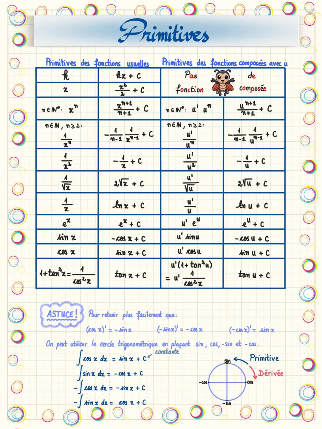 # Dérivées
## Opérations
| $(u+v)' = u' + v'$ | $(\frac{u}{v})' = \frac{u'v - v'u}{v^2}$ |
|---|---|
| $(u-v)' = u' - v'$ | $(\frac{1}{v})