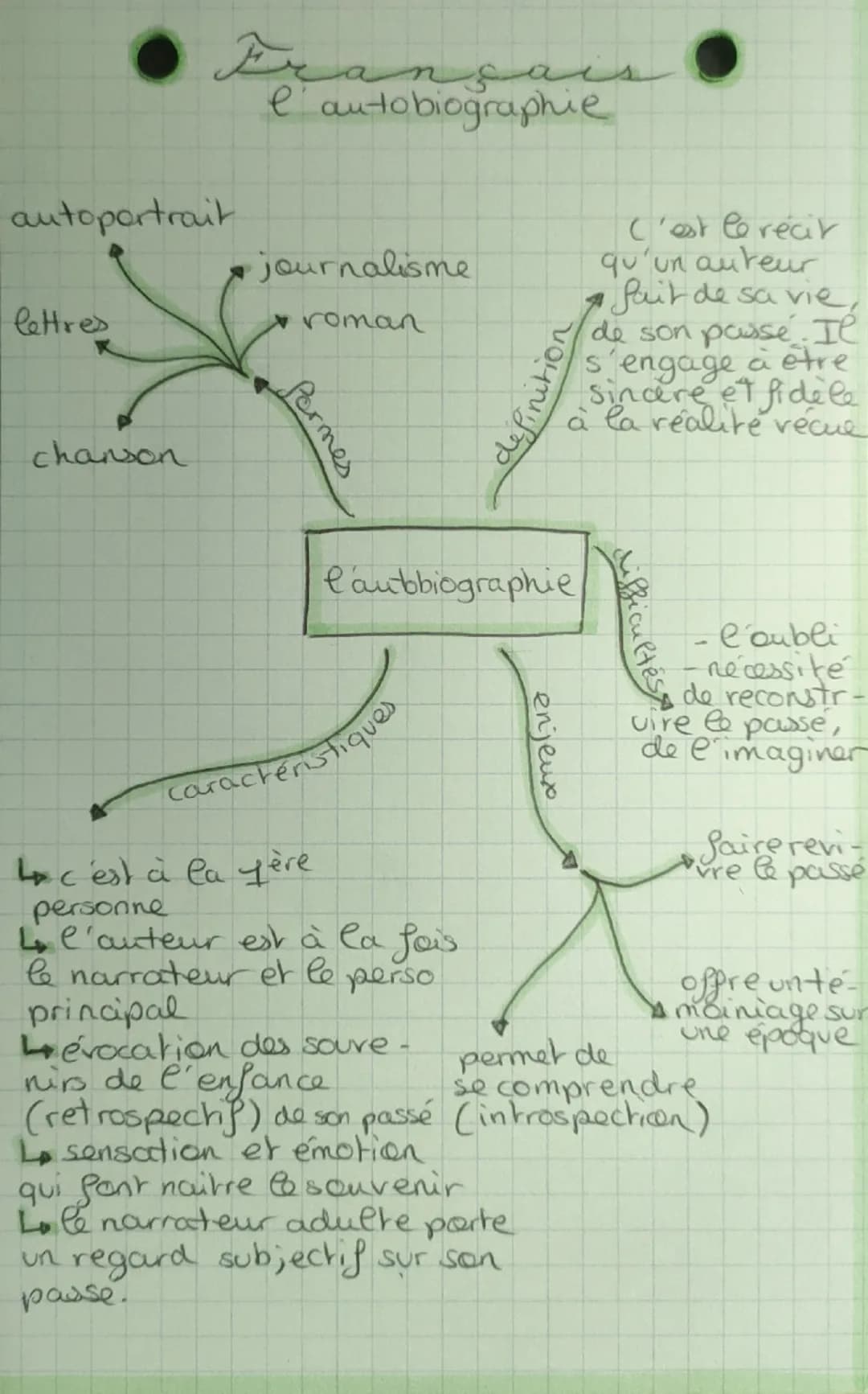 # Français
l'autobiographie
autoportrait
lettres
journalisme
roman
chanson
Pormes
C'est le recir
qu'un auteur
fait de sa vie,
de son